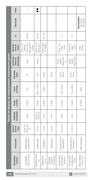 Manual Farmacêutico 2011/2012426
Tabeladediluiçãodemedicamentosintravenososgerais
Apresentação
comercial
PrincípioAtivo
Volumep/
Reconsti-
tuição
Estabilidade
Reconstituído
Solução
p/Infusão
Volume
deDiluição
Estabilidade
Diluído
Concentração
Máximade
Administração
Velocidade/
Tempode
Infusão
pHObservaçõesFlebite
Solu-Medrol®
125mg,500mgFap
Metilprednisolona
(succinatosódico)1,4
125mg-2mL
500mg-8mL
AD
48hTASF,SG5%50mL48hanexo
mínimo5min
(dosesaté
250mg)30min
(dosesacimade
250mg)
7,0a8,0-__
Staficilin®N500mg
Fap
Oxacilinasódica1
5mLAD
3diasTAou
1semanaref
SF,SG5%250mLa1000mL6hTA2mg/mL
IVdireto:10min
Infusão:até6h
6,0a8,5-
Stilamin®3mg
Ap1mL
Somatostatina1,5
1mLSF24hTASF,SG5%500mL24hTA-
Infusãocontínua
3,5mcg/Kg/h
4,5-6,5--
Streptase®
250.000UI,
750.000UIFap
Estreptoquinase1
5mLSF24hrefSF,SG5%-24href-----
SuccinatoSódico
deHidrocortsona
500mgFap
SuccinatoSódicode
Hidrocortisona1,2
4mLAD,SF24hTASF,SG5%500-1000mL
24hTAe
3diasref
IVdireto:
50mg/mL
Infusão:1mg/
mL
IVdireto:10min
Infusão:
>30min
7-8--
SuccinatoSódico
deHidrocortsona
100Fap
SuccinatoSódicode
Hidrocortisona1,2
2mLAD,SF24hTASF,SG5%100a1000mL
24hTAe
3diasref
IVdireto:
50mg/mL
Infusão:1mg/mL
IVdireto:30s
Infusão:
>30min
7-8--
SulfatodeMagnésio
50%Ap10mL
SulfatodeMagnésio1
--SF,SG5%250mL--
Infusão:
30-60min
-
NotaImportante:
diluirantesda
administração
-
 