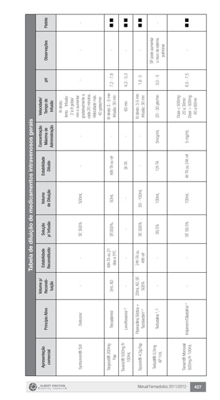 Manual Farmacêutico 2011/2012 427
Tabeladediluiçãodemedicamentosintravenososgerais
Apresentação
comercial
PrincípioAtivo
Volumep/
Reconsti-
tuição
Estabilidade
Reconstituído
Solução
p/Infusão
Volume
deDiluição
Estabilidade
Diluído
Concentração
Máximade
Administração
Velocidade/
Tempode
Infusão
pHObservaçõesFlebite
Syntocinon®5UIOxitocina1
--SF,SG5%500mL--
IVdireto:
lentoInfusão:
2a8gotas/
mineaumentar
gradativamentea
cada20minutos.
Velocidademáx.
40gotas/min
---
Targocid®200mg
Fap
Teicoplanina1
3mLAD
48hTAou21
diasa5ºC
SF,SG5%.50mL48hTAouref-
IVdireto3-5min
Infusão:30min
7,2-7,8-
Tavanic®500mgFr
100mL
Levofloxacina1,2
----3hTA-60min4,3-5,3-
Tazocin®4,5gFap
PiperacilinaSódica+
Tazobactam1,2
20mLAD,SF,
SG5%
24hTAou
48href
SF,SG5%50-150mL--
IVdireto:3-5min
Infusão:30min
1,8-3-
Terbutil®0,5mg
AP1mL
Terbutalina¹,²--SG5%100mL12hTA5mcg/mL20-30gts/min3,0-5
SFpodeaumentar
oriscodeedema
pulmonar
-
Tienam®Monovial
500mgFr100mL
Imipenem/Cilastatina1,2
--SF,SG5%100mL4hTAou24href5mg/mL
Dose≤500mg:
20a30min
Dose>500mg:
40a60min
6,5-7,5-
 