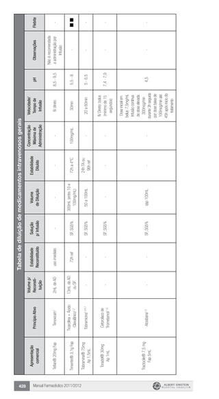 Manual Farmacêutico 2011/2012428
Tabeladediluiçãodemedicamentosintravenososgerais
Apresentação
comercial
PrincípioAtivo
Volumep/
Reconsti-
tuição
Estabilidade
Reconstituído
Solução
p/Infusão
Volume
deDiluição
Estabilidade
Diluído
Concentração
Máximade
Administração
Velocidade/
Tempode
Infusão
pHObservaçõesFlebite
Teflan®20mgFapTenoxicam1
2mLdeADusoimediato----IVdireto8,5-9,5
Nãoérecomendada
aadministraçãopor
Infusão
-
Timentin®3,1gFap
Ticarcilina+Ácido
Clavulânico1,2
13mLdeAD
ouSF
72hrefSF,SG5%
300mL(entre10e
100mg/mL)
72ha4°C100mg/mL30min5,5-8-
Tobramina®75mg
Ap1,5mL
Tobramicina1,3,5,7
--SF,SG5%50a100mL
24hTAou
96href
-20a60min5-6,5--
Toradol®30mg
Ap1mL
Cetorolacode
Trometamol1,5
--SF,SG5%---
IVDireto:bolus
(mínimode15
segundos)
7,4-7,9--
Tractocile®7,5mg
Fap5mL
Atosibana1,3
--SF,SG5%qsp100mL--
Doseinicialem
bolus:7,5mg/mL
Infusãocontínua
dedoseelevada
300mcg/min
durante3hseguida
pordosebaixade
100mcg/minaté
45hapósiníciodo
tratamento
4,5--
 