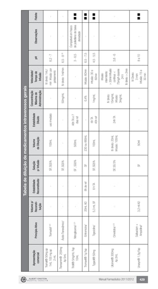 Manual Farmacêutico 2011/2012 429
Tabeladediluiçãodemedicamentosintravenososgerais
Apresentação
comercial
PrincípioAtivo
Volumep/
Reconsti-
tuição
Estabilidade
Reconstituído
Solução
p/Infusão
Volume
deDiluição
Estabilidade
Diluído
Concentração
Máximade
Administração
Velocidade/
Tempode
Infusão
pHObservaçõesFlebite
Tramal®50mgap
1mL100mgap
2mL
Tramadol1,4,5
--SF,SG5%100mLusoimediato-
IVdireto:1mL/
minInfusão:por
gotejamento
6,2-7--
Transamin®250mg
Ap5mL
ÁcidoTranexâmico1
--SF,SG5%--50mg/mLIVdireto:1ml/min6,5-8(5)
--
Tridil®5mg/mLFap
10mL
Nitroglicerina1,2,5
--SF,SG5%500mL
48hTAe7
diasref
--3-6,5
Compatívelemfrasco
depolietilenodebaixa
densidade
Tromaxil®1gFapEritromicina1
20mLAD8hderefSF230ou480mL-0,4%Infusão:60min6,5-7,5-
Tygacil®50mgTigeciclina1
5,3mLSF6hTASF,SG5%100mL
6hTA
45href
1mg/mL
Infusão:30a
60min
4,5-5,5-
Ulcimet®300mg
Ap2mL
Cimetidina1,2,5
--SF,SG5%
IVdireto:20mL
Infusão:100mL
24hTA
IVdireto:
15mg/mL
Infusão:
3mg/mL
Infusão
intermitente:
>30minInfusão
contínua:<
75mg/hdurante
24h
IVdireto:>2min
3,8-6--
Unasyn®1,5gFap
Sulbactam+
Ampicilina5
3,2mlAD-SF50ml--
IVDireto:
3mim
Infusão:15a
30min
8a10-
 