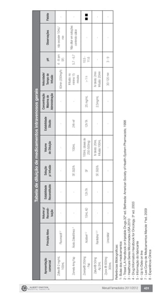 Manual Farmacêutico 2011/2012 431
Tabeladediluiçãodemedicamentosintravenososgerais
Apresentação
comercial
PrincípioAtivo
Volumep/
Reconsti-
tuição
Estabilidade
Reconstituído
Solução
p/Infusão
Volume
deDiluição
Estabilidade
Diluído
Concentração
Máximade
Administração
Velocidade/
Tempode
Infusão
pHObservaçõesFlebite
Zoltec®2mg/mL
100mL
Fluconazol1,2
------60min(200mg/h)
4-8(em
SF)
nãoexceder10mL/
min
-
Zometa4mgFapÁcidoZoledrônico¹--SF,SG5%100mL24href-
Infusão:no
mínimo15
minutos
5,7-6,7
Nãodiluiremsoluções
contendocálcio
-
Zovirax®250mg
-Fap
Aciclovir1,2
10mLAD12hTASF
100mL(dosesde
250-500mg)
12hTA25mg/mL>1h
10,5-
11,6
-
Zylium®50mg
Ap2mL
Ranitidina1,2,3
--SF,SG5%
IVdireto:20mL
Infusão:100mL
-2,5mg/mL
IVdireto:2min
Infusão:20min
---
Zyvox®600mg
300mL
Linezolida1
------30-120min3-9--
ReferênciasBibliográficas:
1-Bulasdosmedicamentos
2-TrisselL.AHandbookonInjetableDrugs.32ºed.Bethesda:AmericanSocietyofHealth-SystemPharmacists;1998
3-HealthcareSeriesMicromedex.USA.2010
4-DrugInformationHandbookforOncology.3ºed.2003
5-Informaçãodofabricante
6-UptoDateonline
7-LexiCompdeMedicamentosManole1ºed.2009
8-ExperiênciaClínica
 
