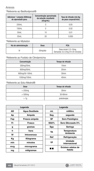 Manual Farmacêutico 2011/2012432
Adicionar 1 ampola (500mcg)
de alprostadil para:
Concentração aproximada
da solução resultante
(mcg/mL)
Taxa de infusão (mL/kg
de peso corporal/min)
250mL 2 0,05
100mL 5 0,02
50mL 10 0,01
25mL 20 0,005
Via de administração Dose PCA
IV 20mg/dia
Dose inicial: 2,5-10mg
Demanda: 0,5-2mg (10-20 minutos)
Concentração Tempo de infusão
300mg/50mL 10min
600mg/50mL 20min
900mg/50-100mL 30min
1200mg/100mL 40min
Dose Tempo de infusão
< 250mg 30min
> 500mg 30-60min
> 1g pulsoterapia
*Referente ao Bedfordprost®
*Referente ao Mytedon
*Referente ao Fosfato de Clindamicina
*Referente ao Solu-Medrol®
Anexos
Legenda
AD Água Destilada
Ap Ampola
Fap Frasco-ampola
Fr Frasco
g gramas
h hora
IV Intravenoso
Kg Kilograma
min minutos
mcg micrograma
mg miligramas
Legenda
mL mililitro
Seg segundo
SF Soro Fisiológico
SG5% Soro Glicosado 5%
Sga Seringa
TA
Temperatura
Ambiente
Ref Refrigeração
UI
Unidade
Internacional
Existem relatos de
flebite
 