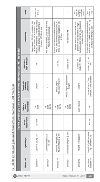Manual Farmacêutico 2011/2012 433
15.Tabeladediluiçãoparamedicamentosintravenosos-UTINeonatal
Tabeladediluiçãoparamedicamentosintravenosos-UTINeonatal
PrincípioAtivoApresentação
Volume
Reconstituição
Soluçãop/
Infusão
Recomendada
Concentração
Máximade
Administração
Velocidade/
TempodeInfusão
ObservaçõesFlebite
aciclovir2/4
Zovirax®250mgFAPAD10ml
SF
SG5%
7mg/ml1h
Concentrações>10mg/mlaumentamorisco
deflebite.IVdiretonãorecomendado.Para
diminuiranefrotoxicidade=>receberhidratação
adequadaduranteainfusão.Em250mgde
aciclovir=1,05mEqdesódio
simpH=10,5
a11,6
albumina4AlbuminaHumana®20%
FR50ml
-
SF
SG5%
SG10%
1:4-
Apósaberturadofrasco,utilizarematé4horas.
Nãodiluircomáguadestilada
-
amicacina2/3/4Novamin®100mgap2ml/
Novamin®500mgap2ml
-
SF
SG5%
SG10%
infusão:5mg/ml.
Nãoexceder10mg/ml
>30min.
Administraçãodeoutrosantibióticosdeveráser
feita1hantesou1hdepoisdaamicacina.IV
direto:nãorecomendado,maspodeserfeito
de3-5min
-
aminofilina4
Aminofilina®24mg/mlap10ml-
SF
SG5%
SG10%
infusão:1mg/mlaténomáximo
25mg/ml
infusão:30minNãoadministrarIM-
amiodaronaAtlansil®150mgap3ml-SG5%exclusivo0,6mg/ml
IVdireto:3min
Infusão:20-120min
CompatívelemfrascodesoroEcoflacPlus
(polietilenodebaixadensidade).Ainjeção
jamaisdeveráserinferiora3min.Sepossível,
administraremCVC.
sim
Acimade
2,5mg/mL-
eminfusão
periférica
ampicilina+
sulbactam1/2/4
Unasyn®1,5gFAP(ampicilina
1g+sulbactam0,5g)
AD10mlSF
infusão:45mg/ml(30mg
ampicilina+15mgsulbactam)
infusão:>15-30
min
Administraçãodeoutrosantibióticosdeveráser
feita1hantesou1hdepoisdoUnasyn.Em1,5g
deUnasyntem115mgdesódio
sim
pH=8,0a
10,0
 