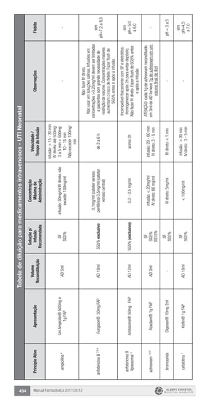 Manual Farmacêutico 2011/2012434
Tabeladediluiçãoparamedicamentosintravenosos-UTINeonatal
PrincípioAtivoApresentação
Volume
Reconstituição
Soluçãop/
Infusão
Recomendada
Concentração
Máximade
Administração
Velocidade/
TempodeInfusão
ObservaçõesFlebite
ampicilina4UniAmpicilin®500mge
1gFAP
AD5ml
SF
SG5%
infusão:30mg/mlIVdireto:não
exceder100mg/ml
infusão:>15-30min
IVdireto:até500mg:
3a5min>500mg:
10-15min
Nãoexceder100mg/
min
--
anfotericinaB2/3/4
Fungison®50mgFAPAD10mlSG5%exclusivo
0,1mg/ml(catetervenoso
periférico)0,5mg/ml(cateter
venosocentral)
de2a6h
NãofazerIVdireto.
Nãousaremsoluçõessalinas.Infusõesem
concentrações>0,25mg/mldevemserlimitadas
apacientescomgrandenecessidadede
restriçãodevolume.Concentraçõesmaiores
aumentamoriscodeflebite.Fazerflushde
SG5%anteseapósainfusão.
sim
pH=7,2a8,5
anfotericinaB
lipossomal4Ambisome®50mgFAPAD12mlSG5%(exclusivo)0,2-0,5mg/mlacima2h
IncompatívelfisicamentecomSFeeletrólitos.
Homogeneizarapós2hparaevitardepósito.
NãofazerIVdireto.FazerflushdeSG5%antes
eapósainfusão
sim
pH=5,0
a6,0
aztreonam1/2/4
Azactam®1gFAPAD3ml
SF
SG5%
SG10%
infusão:<20mg/ml
IVdireto:66mg/ml
infusão:20-60min
IVdireto:3-5min
ATENÇÃO:cada1gdeaztreonamreconstituído
em3mldeADfornece1gdeaztreonamemum
volumefinalde4ml
-
bromopridaDigesan®10mg2ml-
SF
SG5%
IVdireto:5mg/mlIVdireto:<1min-pH=3a5
cefalotina1
Keflin®1gFAPAD10ml
SF
SG5%
<100mg/ml
infusão:>30min
IVdireto:3-5min
-
sim
pH=4,5
a7,0
 