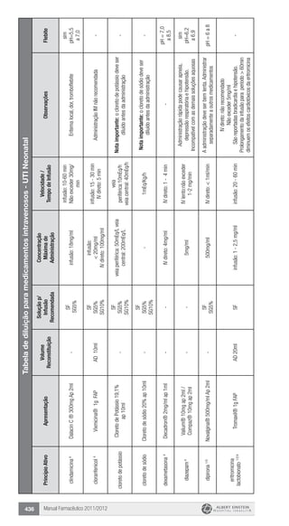 Manual Farmacêutico 2011/2012436
Tabeladediluiçãoparamedicamentosintravenosos-UTINeonatal
PrincípioAtivoApresentação
Volume
Reconstituição
Soluçãop/
Infusão
Recomendada
Concentração
Máximade
Administração
Velocidade/
TempodeInfusão
ObservaçõesFlebite
clindamicina4
DalacinC®300mgAp2ml-
SF
SG5%
infusão:18mg/ml
infusão:10-60min
Nãoexceder30mg/
min
Eritemalocal,dor,tromboflebite
sim
pH=5,5
a7,0
cloranfenicol4
Vixmicina®1gFAPAD10ml
SF
SG5%
SG10%
infusão:
<20mg/ml
IVdireto:100mg/ml
infusão:15-30min
IVdireto:5min
AdministraçãoIMnãorecomendada-
cloretodepotássio
CloretodePotássio19,1%
ap10ml
-
SF
SG5%
SG10%
veiaperiférica:50mEq/Lveia
central:200mEq/L
veia
periférica:10mEq/h
veiacentral:40mEq/h
Notaimportante:ocloretodepotássiodeveser
diluídoantesdaadministração
-
cloretodesódioCloretodesódio20%ap10ml-
SF
SG5%
SG10%
-1mEq/Kg/h
Notaimportante:ocloretodesódiodeveser
diluídoantesdaadministração
-
dexametasona4
Decadron®2mg/mlap1ml--IVdireto:4mg/mlIVdireto:1-4min-
pH=7,0
a8,5
diazepam4Valium®10mgap2ml/
Compaz®10mgap2ml
--5mg/ml
IVlento:nãoexceder
1-2mg/min
Administraçãorápidapodecausarapneia,
depressãorespiratóriaehipotensão.
Incompatívelcomasdemaissoluçõesaquosas
sim
pH=6,2
a6,9
dipirona1/5
Novalgina®500mg/mlAp2ml-
SF
SG5%
500mg/mlIVdireto:<1ml/min
Aadministraçãodeveserbemlenta.Administrar
separadamenteaoutrosmedicamentos
pH=6a8
eritromicina
lactobionato1/2/4Tromaxil®1gFAPAD20mlSFinfusão:1-2,5mg/mlinfusão:20-60min
IVdireto:nãorecomendado
Nãoexceder5mg/ml
Sãoreportadasbradicardiaehipotensão.
Prolongamentodainfusãoparaperíodo>60min
diminuemosefeitoscardiotóxicosdaeritromicina
-
 