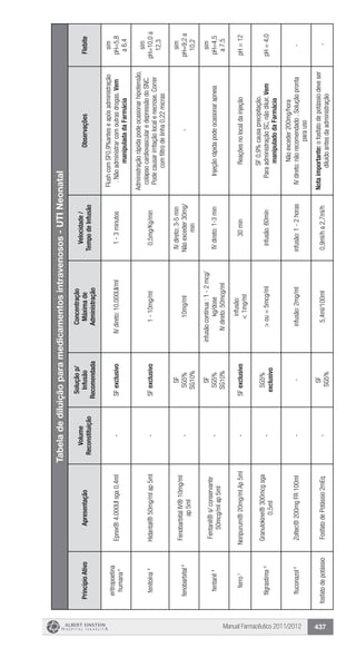Manual Farmacêutico 2011/2012 437
Tabeladediluiçãoparamedicamentosintravenosos-UTINeonatal
PrincípioAtivoApresentação
Volume
Reconstituição
Soluçãop/
Infusão
Recomendada
Concentração
Máximade
Administração
Velocidade/
TempodeInfusão
ObservaçõesFlebite
eritropoetina
humana4Eprex®4.000UIsga0,4ml-SFexclusivoIVdireto:10.000UI/ml1-3minutos
FlushcomSF0,9%anteseapósadministração
.Nãoadministrarcomoutrasdrogas.Vem
manipuladadaFarmácia
sim
pH=5,8
a6,4
fenitoína4
Hidantal®50mg/mlap5ml-SFexclusivo1-10mg/ml0,5mg/Kg/min
Administraçãorápidapodeocasionarhipotensão,
colapsocardiovascularedepressãodoSNC.
Podecausarirritaçãolocalenecrose.Correr
comfiltrodelinha0,22micras
sim
pH=10,0a
12,3
fenobarbital4FenobarbitalIV®10mg/ml
ap5ml
-
SF
SG5%
SG10%
10mg/ml
IVdireto:3-5min
Nãoexceder30mg/
min
-
sim
pH=9,2a
10,2
fentanil4Fentanil®s/conservante
50mcg/mlap5ml
-
SF
SG5%
SG10%
infusãocontínua:1-2mcg/
kg/dose
IVdireto:50mcg/ml
IVdireto:1-3minInjeçãorápidapodeocasionarapneia
sim
pH=4,5
a7,5
ferro1
Noripurum®20mg/mlAp5ml-SFexclusivo
infusão:
<1mg/ml
30minReaçõesnolocaldainjeçãopH=12
filgrastima4Granulokine®300mcgsga
0,5ml
-
SG5%
exclusivo
>ou=5mcg/mlinfusão:60min
SF0,9%causaprecipitação.
ParaadministraçãoSC,nãodiluir.Vem
manipuladodaFarmácia
pH=4,0
fluconazol4
Zoltec®200mgFR100ml--infusão:2mg/mlinfusão:1-2horas
Nãoexceder200mg/hora
IVdireto:nãorecomendado.Soluçãopronta
parauso
-
fosfatodepotássioFosfatodePotássio2mEq-
SF
SG5%
5,4ml/100ml0,9ml/ha2,7ml/h
Notaimportante:ofosfatodepotássiodeveser
diluídoantesdaadministração
-
 