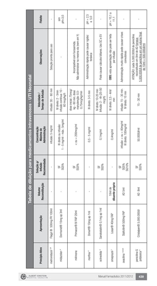 Manual Farmacêutico 2011/2012 439
Tabeladediluiçãoparamedicamentosintravenosos-UTINeonatal
PrincípioAtivoApresentação
Volume
Reconstituição
Soluçãop/
Infusão
Recomendada
Concentração
Máximade
Administração
Velocidade/
TempodeInfusão
ObservaçõesFlebite
metronidazol2/4
Flagyl®500mgFR100ml--infusão:5mg/mlinfusão:30-60minSoluçãoprontaparauso-
midazolan4
Dormonid®15mgap3ml-
SF
SG5%
IVdiretoouinfusão:
1-5mg/ml-máx.:5mg/ml
IVdireto:2-5min
infusãocontínua:10-
60mcg/kg/h
-
sim
pH=3,0
milrinonaPrimacor®IVFAP20ml-
SF
SG5%
<ou=200mcg/ml
doseinicial:75mcg/
kg-60min.dose
manutenção:0,5-
0,75mcg/kg/min
Incompatívelcomfurosemida.
Nãoadministrarnamesmavia(nememY)
-
morfina4
Dimorf®10mgap1ml--0,5-5mg/mlIVdireto:3-5min
Administraçãorápidapodecausarrigidez
toráxica
pH=2,5
a5,0
octreotida4
Sandostatin®0,1mgap1ml-
SF
SG5%
0,1mg/ml
IVdireto:10-20min
Infusão:2-4h(25-50
mcg/h)
Podecausarcálculosbiliares.UsoSCeEV-
omeprazol1
Losar®40mgFAP
10mlde
diluentepróprio
-0,4mg/ml
IVdireto:2,5-4ml/
min
OBS:estaapresentaçãonãopodeserfeita
porinfusão
pH=10,1a
11,1
oxacilina1/2/3/4
Staficilin®500mgFAPAD5ml
SF
SG5%
SG10%
infusão:<ou=40mg/ml
IVdireto:100mg/ml
infusão:15-30min.
IVdireto:10min
Administraçãomuitorápidapodecausarcrises
convulsivas
-
penicilinaG
potássica4Cristalpen®5.000.000UIAD8ml
SF
SG5%
50.000UI/ml15-30min
ATENÇÃO:cada5.000.000UIdepenicilina
reconstituídoem8mldeADfornece
5.000.000UIdepenicilinaemumvolumefinal
de10ml=500.000UI/ml
-
 