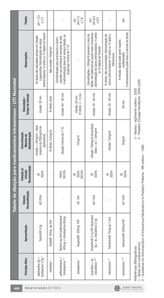 Manual Farmacêutico 2011/2012440
Tabeladediluiçãoparamedicamentosintravenosos-UTINeonatal
PrincípioAtivoApresentação
Volume
Reconstituição
Soluçãop/
Infusão
Recomendada
Concentração
Máximade
Administração
Velocidade/
TempodeInfusão
ObservaçõesFlebite
piperacilina4g+
tazobactam0,5g4Tazocin®4,5gAD20ml
SF
SG5%
infusão:<20mg/ml-ideal
(máximode200mg/mlde
piperacilina)
infusão:30min
Asdosessãocalculadassempreemrelação
àpiperacilina.Administraçãodeoutros
antimicrobianos1hantesou1hdepoisdoTazocin
pH=5,5
a7,5
ranitidina4
Antak®50mgap2ml--IVdireto:2,5mg/mlIVdireto:lentoNãoexceder10mg/min-
sulfametoxazol+
trimetoprima1/4
Bactrimap5ml(sulfametoxazol
400mg+trimetoprima80mg)
-
SG5%
SG10%
diluiçãomínimade1:10infusão:60-90min
Contraindicadoparaprematuroserecém-
nascidosnasprimeiras6semanasdevida
Aadministraçãodevesersemprediluída,na
proporçãomínimade1:10
-
teicoplanina1
Targocid®200mgFAPAD3ml
SF
SG5%
SG10%
10mg/ml
infusão:30min
IVdireto:3-5min.
-
sim
pH=7,2
a7,8
ticarcilina+ác.
Clavulânico1/2/4
Timentim®3,1gFAP(ticarcilina
3g+ác.clavulânico0,1g)
AD13ml
SF
SG5%
infusão:100mg/ml(ticarcilina).
Ideal<ou=50mg/ml
infusão:30-60min
Concentrações<50mg/mlprevinemoriscode
flebite.Tempotencialdecausarcrisesconvulsivas.
Administraçãodeoutrosantimicrobianos1hantes
ou1hdepoisdoTimentin
sim
pH=6,0
a8,0
tobramicina1/4
Tobramina®75mgap1,5ml-
SF
SG5%
infusão:10mg/mlinfusão:30-60min
IVdireto:nãorecomendado.Administraçãode
outrosantimicrobianos1hantesou1hapósa
Tobramicina
-
vancomicina1/2/4
Vancocina®500mgFAPAD10ml
SF
SG5%
5mg/ml60min
Ainfusãorápidapodegerarreações
anafilactoides.
Oextravasamentopodelevaranecrosedotecido
sim
ReferênciasBibliográficas:
1-Bulasdosmedicamentos
2-GuidelinesforAdministrationofIntravenousMedicationstoPediatricPatients-fifthedition-1996
3-Neofax-eighteenthedition-2005
4-PediatricDosageHandbook2005-2006
 
