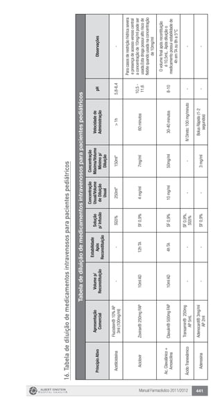 Manual Farmacêutico 2011/2012 441
16.Tabeladediluiçãodemedicamentosintravenososparapacientespediátricos
Tabeladediluiçãodemedicamentosintravenososparapacientespediátricos
PrincípioAtivo
Apresentação
Comercial
Volumep/
Reconstituição
Estabilidade
Após
Reconstituição
Solução
p/Infusão
Concentração
Usual/Volume
deDiluição
Usual
Concentração
Máxima/Volume
Mínimop/
Diluição
Velocidadede
Administração
pHObservações
Acetilcisteína
Flucistein®10%AP
3ml(100mg/ml)
--SG5%250ml*150ml*>1h5,8-6,4-
AciclovirZovirax®250mgFAP10mlAD12hTASF0,9%4mg/ml7mg/ml60minutos
10,5-
11,6
Paracasosderestriçãohídricasevera
epresençadeacessovenosocentral
aconcentraçãode10mg/mlpodeser
usada.Estadrogapossuialtoriscode
flebitequandousadanaconcentração
de10mg/ml
Ac.Clavulânico+
Amoxicilina
Clavulin®500mgFAP10mlAD4hTASF0,9%10mg/ml50mg/ml30-40minutos8-10
Ovolumefinalapósrecontituição
é10,5mL.Apósdiluiçãoo
medicamentopossuiestabilidadede
4hemTAou8ha5°C
ÁcidoTranexâmico
Transamin®250mg
AP5mL
--
SF0,9%,
SG5%
--IVDireto:100mg/minuto--
Adenosina
Adenocard®3mg/ml
AP2ml
--SF0,9%-3mg/ml
BolusRápido(1-2
segundos)
--
 