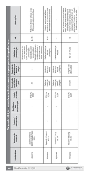 Manual Farmacêutico 2011/2012442
Tabeladediluiçãodemedicamentosintravenososparapacientespediátricos
PrincípioAtivo
Apresentação
Comercial
Volumep/
Reconstituição
Estabilidade
Após
Reconstituição
Solução
p/Infusão
Concentração
Usual/Volume
deDiluição
Usual
Concentração
Máxima/Volume
Mínimop/
Diluição
Velocidadede
Administração
pHObservações
Albumina
AlbuminaHumana
20%®SoluçãoFrasco
50mL
--
SF0,9%,
SG5%
1:4-
Hipoproteinemia:2-4
horas;Hipovolemia:
30-60minutos(porém
administrações
maisrápidaspodem
sernecessárias);
Velocidademáximapara
administraçãoapósa
reposiçãodevolume
inicial:1ml/minuto
6,4-7,4
AAlbuminadeveserutilizadaematé
4horasapósaaberturadofrasco
Alfentanila
Rapifen®0,5mg/ml
AP5ml
--
SF0,9%,
SG5%
Conforme
Prescrição
Médica
Conforme
Prescrição
Médica
ConformePrescrição
Médica
(80mcg/ml)
4-6
PodeseradministradoIVDireto:
lentamentede3-5minutos.Podeser
administradoeminfusãocontínua
Alprostadil
Prostin®500mcg
AP1ml
--
SF0,9%,
SG5%
Conforme
Prescrição
Médica.
(2mcg/ml)
Conforme
Prescrição
Médica.
(20mcg/ml)
ConformePrescrição
Médica
--
Amicacina
Novamin®500mg
AP2ml
--
SF0,9%,
SG5%
5mg/ml
10mg/ml(vide
observações)
60-120minutos4,5
Parapacientescomrestriçãohídrica
severa,funçãorenalnormaleacesso
venosocentralaconcentraçãode
10mg/mlpodeserutilizada.Cefalo-
sporinasePenicilinasdevemser
administrados1hantesou1hdepois
daadministraçãodeamicacina
 