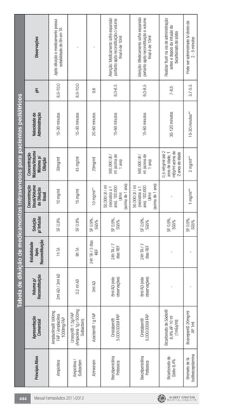 Manual Farmacêutico 2011/2012444
Tabeladediluiçãodemedicamentosintravenososparapacientespediátricos
PrincípioAtivo
Apresentação
Comercial
Volumep/
Reconstituição
Estabilidade
Após
Reconstituição
Solução
p/Infusão
Concentração
Usual/Volume
deDiluição
Usual
Concentração
Máxima/Volume
Mínimop/
Diluição
Velocidadede
Administração
pHObservações
Ampicilina
Amplacilina®500mg
FAP/Amplacilina
1000mgFAP
2mlAD/3mlAD1hTASF0,9%10mg/ml30mg/ml15-30minutos8,0-10,0
Apósdiluiçãoomedicamentopossui
estabilidadede8hemTA
Ampicilina/
Sulbactam
Unasyn®1,5gFAP
(Ampicilina1g/500mg
Sulbactam)
3,2mlAD8hTASF0,9%15mg/ml45mg/ml15-30minutos8,0-10,0-
AztreonamAzactam®1gFAP3mlAD
24hTA/3dias
REF
SF0,9%,
SG5%
10mg/ml**20mg/ml20-60minutos9,6-
Benzilpenicilina
Potássica
Cristalpen®
5.000.000UIFAP
8mlAD(vide
observações)
24hTA/7
diasREF
SF0,9%,
SG5%
50.000UI/ml
(neonatosa1
ano).100.000
UI/ml
(acimade1ano)
500.000UI/
ml(acimade
1ano)
15-60minutos6,0-8,5
Atenção:Medicamentosofreexpansão
portantoapósreconstituiçãoovolume
finaléde10ml
Benzilpenicilina
Potássica
Cristalpen®
5.000.000UIFAP
8mlAD(vide
observações)
24hTA/7
diasREF
SF0,9%,
SG5%
50.000UI/ml
(neonatosa1
ano).100.000
UI/ml
(acimade1ano)
500.000UI/
ml(acimade
1ano)
15-60minutos6,0-8,5
Atenção:Medicamentosofreexpansão
portantoapósreconstituiçãoovolume
finaléde10ml
Bicarbonatode
Sódio8,4%
BicarbonatodeSódio®
8,4%AP10ml
(1mEq/ml)
--
SF0,9%,
SG5%
-
0,5mEq/mlaté2
anosdeidade;1
mEq/mlacimade
2anosdeidade
30-120minutos7-8,5
Realizarflushnaviadeadministração
antesedepoisdainfusãode
bicarbonatodesódio
BrometodeN-
butilescopolamina
Buscopan®20mg/ml
AP1ml
--
SF0,9%,
SG5%
1mg/ml**2mg/ml**10-30minutos**3,7-5,5
PodeseradministradoIVdiretode
2-5minutos
 