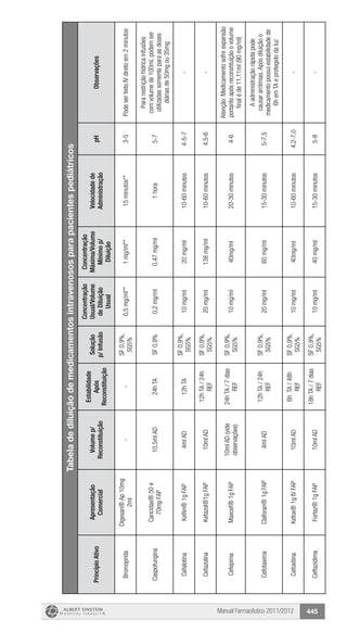 Manual Farmacêutico 2011/2012 445
Tabeladediluiçãodemedicamentosintravenososparapacientespediátricos
PrincípioAtivo
Apresentação
Comercial
Volumep/
Reconstituição
Estabilidade
Após
Reconstituição
Solução
p/Infusão
Concentração
Usual/Volume
deDiluição
Usual
Concentração
Máxima/Volume
Mínimop/
Diluição
Velocidadede
Administração
pHObservações
Bromoprida
Digesan®Ap10mg
2ml
--
SF0,9%,
SG5%
0,5mg/ml**1mg/ml**15minutos**3-5PodeserfeitoIVdiretoem2minutos
Caspofungina
Cancidas®50e
70mgFAP
10,5mlAD24hTASF0,9%0,2mg/ml0,47mg/ml1hora5-7
Pararestriçãohídricainfusões
comvolumede100mLpodemser
utilizadassomenteparaasdoses
diáriasde50mgou35mg
CefalotinaKeflin®1gFAP4mlAD12hTA
SF0,9%,
SG5%
10mg/ml20mg/ml10-60minutos4-5-7-
CefazolinaKefazol®1gFAP10mlAD
12hTA/24h
REF
SF0,9%,
SG5%
20mg/ml138mg/ml10-60minutos4,5-6-
CefepimaMaxcef®1gFAP
10mlAD(vide
observações)
24hTA/7dias
REF
SF0,9%,
SG5%
10mg/ml40mg/ml20-30minutos4-6
Atenção:Medicamentosofreexpansão
portantoapósreconstituiçãoovolume
finaléde11,11ml(90mg/ml)
CefotaximaClaforan®1gFAP4mlAD
12hTA/24h
REF
SF0,9%,
SG5%
20mg/ml60mg/ml15-30minutos5-7,5
Aadministraçãorápidapode
causararritmias.Apósdiluiçãoo
medicamentopossuiestabilidadede
6hemTAeprotegidodaluz
CefoxitinaKefox®1gIVFAP10mlAD
6hTA/48h
REF
SF0,9%,
SG5%
10mg/ml40mg/ml10-60minutos4,2-7,0-
CeftazidimaFortaz®1gFAP10mlAD
18hTA/7dias
REF
SF0,9%,
SG5%
10mg/ml40mg/ml15-30minutos5-8-
 
