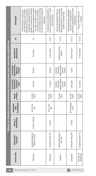 Manual Farmacêutico 2011/2012446
Tabeladediluiçãodemedicamentosintravenososparapacientespediátricos
PrincípioAtivo
Apresentação
Comercial
Volumep/
Reconstituição
Estabilidade
Após
Reconstituição
Solução
p/Infusão
Concentração
Usual/Volume
deDiluição
Usual
Concentração
Máxima/Volume
Mínimop/
Diluição
Velocidadede
Administração
pHObservações
Ceftriaxona
Rocefin®500mgFAP
Rocefin®1gFAP
5mlAD/10mlAD
6hTA/24h
REF
SF0,9%,
SG5%
10mg/ml40mg/ml30minutos6,7
Aadministraçãodomedicamento
estárelacionadaaoriscodeflebite.
Rocefin®nãodevesermisturadoou
administradosimultaneamentecom
soluçõesouprodutosquecontenham
cálcio,mesmopordiferentescateteres
deinfusão.Produtosousoluções
quecontenhamcálcionãodevem
seradministradosduranteasúltimas
48horasdaúltimaadministraçãode
ceftriaxona
CefuroximaZinacef®750mgFAP6mlAD
5hTA/48h
REF
SF0,9%,
SG5%
7,5mg/ml30mg/ml15-60minutos6-8,5
Empacientescomrestriçãohídrica
severaaconcentraçãode137mg/ml
podeserutilizada
Cetamina
Ketamin-S®50mg/ml
FAP10ml
--
SF0,9%,
SG5%
Conforme
Prescrição
Médica.(Infusão
Contínua:
1mg/ml)
Conforme
Prescrição
Médica.(Infusão
Contínua:
2mg/ml)
ConformePrescrição
Médica
3,5-5,5
PodeseradministradoIVdiretona
concentraçãomáximade50mg/ml
lentamente(acimade1minuto).Não
exceder0,5mg/kg/minuto
CetoprofenoProfenid®100mgFAP5mlAD
8hTAprotegido
daluz
SF0,9%,
SG5%
0,66mg/ml1mg/ml20-60minutos**6,5-7,5
Apósdiluiçãopossuiestabilidade
de8hemTA,protegidodaluz.
Administrarseparadamentedeoutros
medicamentos
Cetorolacode
trometamina
Toradol®30mgAP1ml--
SF0,9%,
SG5%
0,6mg/ml-15-30minutos6,5-7,5
PodeserfeitoEVdiretode
1-5minutos
 