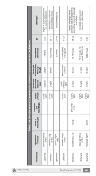 Manual Farmacêutico 2011/2012 447
Tabeladediluiçãodemedicamentosintravenososparapacientespediátricos
PrincípioAtivo
Apresentação
Comercial
Volumep/
Reconstituição
Estabilidade
Após
Reconstituição
Solução
p/Infusão
Concentração
Usual/Volume
deDiluição
Usual
Concentração
Máxima/Volume
Mínimop/
Diluição
Velocidadede
Administração
pHObservações
Ciclosporina
Sandimmun®50mg
AP1ml
--
SF0,9%,
SG5%
0,5mg/ml2,5mg/ml2-8horas6,5-8
Reaçõesdeanafilaxiapodemocorrer
comousodomedicamento
Cimetidina
Ulcimet®300mg
AP2mL
--
SF0,9%,
SG5%
3mg/ml6mg/ml15-30minutos3,8-6
AadministraçãoIVDiretonãoé
recomendadaparacrianças
Ciprofloxacina
Cipro®200mgFR.
100mL
-----60minutos3,9-4,5Soluçãoprontaparauso
Cisatracúrio
Nimbium®2mg/ml
AP5ml
--
SF0,9%,
SG5%
Infusão
Contínua:0,1
mg/ml
InfusãoContínua:
0,4mg/ml
IVDireto:(Rápido)
5-10segundos
3-3,8-
ClaritromicinaKlaricid®500mgFAP10mlAD
24hTA/48h
a5°C
SF0,9%,
SG5%
2mg/ml5mg/ml60-120minutos4,8-6,0
Utilizaraconcentraçãomáxima
somenteemcasosderestriçãohídrica
severa.Drogacomumenterelacionada
adoreflebite
Clindamicina
DalacinC®300mg
AP2ml
--
SF0,9%,
SG5%
6mg/ml18mg/ml
10-60minutos(não
exceder30mg/minuto)
5,5-7
Tromboflebiteeeritemapodem
ocorrercomaadministração
CloranfenicolVixmicina®1gFAP5mlAD-
SF0,9%,
SG5%
10mg/ml20mg/ml30-60minutos6,4-7-
 