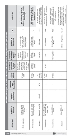 Manual Farmacêutico 2011/2012448
Tabeladediluiçãodemedicamentosintravenososparapacientespediátricos
PrincípioAtivo
Apresentação
Comercial
Volumep/
Reconstituição
Estabilidade
Após
Reconstituição
Solução
p/Infusão
Concentração
Usual/Volume
deDiluição
Usual
Concentração
Máxima/Volume
Mínimop/
Diluição
Velocidadede
Administração
pHObservações
Cloretodepotássio
Cloretodepotássio
19,1%®AP(2,56
mEq/ml)
--
SF0,9%,
SG5%
ConformePre-
scriçãoMédica.
AcessoVenoso
Periférico:0,08
mEq/ml;Acesso
VenosoCentral:
0,15mEq/ml
Conforme
Prescrição
Médica(Somente
acessovenoso
central:0,2
mEq/ml)
0,3-0,5mEq/kg/hora.
(Dosemáxima:1mEq/
kghora).Conforme
PrescriçãoMédica
4-8
NotaImportante:ocloretode
potássiodeveserdiluidoantesda
administração
Cloretodesódio
Cloretodesódio20%®
AP10ml(200mg/ml)
--
SF0,9%,
SG5%
Conforme
Prescrição
Médica
Conforme
Prescrição
Médica
1mEq/kg/hora.
ConformePrescrição
Médica
5,0
NotaImportante:ocloretode
sódiodeveserdiluidoantesda
administração
DantroleneDantrolen®20mgFAP60mlAD6hTA
AD
(semcon-
servante)
-0,33mg/ml60minutos9,5
Assoluçõesreconstituídas
sãoincompatíveiscomovidro.
IncompatívelcomSG5%,SF0,9%
Dexametasona
Decadron®2mg/mlAP
1ml;Decadron®4mg/
mlFAP2,5ml
--
SF0,9%,
SG5%
50ml*20ml*15-30minutos7-8,5
Dosesdeaté4mgpodemser
realizadasIVdiretode1-4minutos
Dexmetomidina
Precedex®100mcg
AP2ml
--SF0,9%-48ml*(qsp50ml)
ConformePrescrição
Médica
4,5-7
Aestabilidadedomedicamento
apósdiluiçãoéde24hemTA.A
administraçãodomedicamentoem
bolusnãoéindicada
Diazepam
Valium®10mgAP
2mlL
-----IVDireto:1-2mg/minuto6,2-6,9
Incompatívelcomsoluçõesaquosas
deoutrosmedicamentos.Emcasos
específicosemqueexistaaneces-
sidadedediluição,utilizarSF0,9%ou
SG5%emvolume>250mL
 