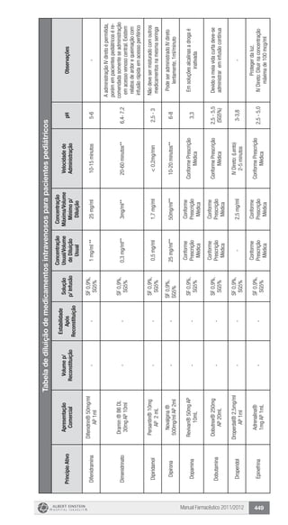 Manual Farmacêutico 2011/2012 449
Tabeladediluiçãodemedicamentosintravenososparapacientespediátricos
PrincípioAtivo
Apresentação
Comercial
Volumep/
Reconstituição
Estabilidade
Após
Reconstituição
Solução
p/Infusão
Concentração
Usual/Volume
deDiluição
Usual
Concentração
Máxima/Volume
Mínimop/
Diluição
Velocidadede
Administração
pHObservações
Difenidramina
Difenidrin®50mg/ml
AP1ml
--
SF0,9%,
SG5%
1mg/ml**25mg/ml10-15minutos5-6-
Dimenidrinato
Dramin®B6DL
30mgAP10ml
--
SF0,9%,
SG5%
0,3mg/ml**3mg/ml**20-60minutos**6,4-7,2
AadministraçãoIVdiretoépermitida,
porémempacientespediátricosére-
comendadasomenteseadministração
emacessovenosocentral.Existem
relatosdeardorequeimaçãocom
infusãorápidaemacessoperiférico
Dipiridamol
Persantin®10mg
AP2mL
--
SF0,9%,
SG5%
0,5mg/ml1,7mg/ml<0,2mg/min2,5-3
Nãodevesermisturadocomoutros
medicamentosnamesmaseringa
Dipirona
Novalgina®
500mg/mlAP2ml
--
SF0,9%,
SG5%
25mg/ml**50mg/ml**10-20minutos**6-8
PodeseradministradoIVdireto
lentamente,1ml/minuto
Dopamina
Revivan®50mgAP
10mL
--
SF0,9%,
SG5%
Conforme
Prescrição
Médica
Conforme
Prescrição
Médica
ConformePrescrição
Médica
3,3
Emsoluçõesalcalinasadrogaé
inativada
Dobutamina
Dobutrex®250mg
AP20mL
--
SF0,9%,
SG5%
Conforme
Prescrição
Médica
Conforme
Prescrição
Médica
ConformePrescrição
Médica
2,5-5,5
(SG5%)
Devidoameiavidacurtadeve-se
administrareminfusãocontínua
Droperidol
Droperdal®2,5mg/ml
AP1ml
--
SF0,9%,
SG5%
-2,5mg/ml
IVDireto:(Lento)
2-5minutos
3-3,8-
Epinefrina
Adrenalina®
1mgAP1mL
--
SF0,9%,
SG5%
Conforme
Prescrição
Médica
Conforme
Prescrição
Médica
ConformePrescrição
Médica
2,5-5,0
Protegerdaluz.
IVDireto:Diluirnaconcentração
máximade100mcg/ml
 