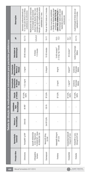 Manual Farmacêutico 2011/2012450
Tabeladediluiçãodemedicamentosintravenososparapacientespediátricos
PrincípioAtivo
Apresentação
Comercial
Volumep/
Reconstituição
Estabilidade
Após
Reconstituição
Solução
p/Infusão
Concentração
Usual/Volume
deDiluição
Usual
Concentração
Máxima/Volume
Mínimop/
Diluição
Velocidadede
Administração
pHObservações
EritromicinaTromaxil®1gFAP20mlAD8hREF
SF0,9%,
SG5%
1-2,5mg/ml5mg/ml20-60minutos6,5-7,5
Administrarpreferencialmenteem
1houmaisparadiminuirosefeitos
cardiotóxicosdaeritromicina
Eritropoetina
humana
Eprex®4000UISGA
0,4ml/Recormon
10.000UIFAP/Eprex
40.000UISGA1ml
-----
IVDireto:
1-5minutos
5,8a6,4
Medicamentonãopossuiconservante
naformulaçãonãoacrescentar
nenhumtipodediluente.Nãoéreco-
mendadaaadministraçãoeminfusão.
Atenção:emTAomedicamentopossui
estabilidadede1hora
Esomeprazol
Nexium®40mg
EVFAP
5mlSF0,9%12hTASF0,9%-0,4mg/ml10-30minutos10-11PodeserfeitoIVdiretoem3minutos
Fenitoína
Hidantal®50mg/ml
AP5ml
--SF0,9%2mg/ml4mg/ml
15-60minutos**
(1-3mg/kg/minuto)
10,0-
12,3
Devidoàsuabaixasolubilidade
adiluiçãodeHidantalpodecausar
precipitação.USARFILTRODE
LINHAPARAADMINISTRAÇÃO.A
administraçãorápidapodecausar
hipotensãoseveraecolapso
cardiovascular
Fenobarbital
FenobarbitalSódico®
10mg/mlAP5ml
--
SF0,9%,
SG5%
1mg/ml**5mg/ml**30minutos**
9,2-
10,2
-
Fentanila
Fentanil®s/cons.
50mcg/mlAP5ml
--
SF0,9%,
SG5%
Conforme
Prescrição
Médica
Conforme
Prescrição
Médica
ConformePrescrição
Médica
4,5-7,5
AadministraçãoIVDiretodeveser
realizadade3-5minutos
 