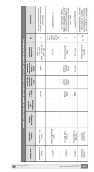 Manual Farmacêutico 2011/2012 451
Tabeladediluiçãodemedicamentosintravenososparapacientespediátricos
PrincípioAtivo
Apresentação
Comercial
Volumep/
Reconstituição
Estabilidade
Após
Reconstituição
Solução
p/Infusão
Concentração
Usual/Volume
deDiluição
Usual
Concentração
Máxima/Volume
Mínimop/
Diluição
Velocidadede
Administração
pHObservações
Ferro(hidróxidode
ferroIII)
Noripurum®100mg
AP5mL
--SF0,9%-1mg/ml
100ml-15min
200ml-30min
300ml-1,5h400ml-2,5h
500ml-3,5h
12
Apósdiluiçãopossuiestabilidadede
12hemTA.Podemocorrerreaçõesno
localdainjeção.
Fluconazol
Zoltec®2mg/mlbolsa
100mL
-----1-2horas
4,0-8,0
(emSF
0,9%)/
3,5-6,5
(emSG
5%)
Soluçãoprontaparauso
Flumazenil
Lanexat®0,5mg
AP5ml
--
SF0,9%,
SG5%
Conforme
Prescrição
Médica
Conforme
Prescrição
Médica
ConformePrescrição
Médica
4
Podeseradministradoembolus
rápido(15-30segundos).Nãoexceder
0,2mg/minuto.Aadministraçãoem
acessocentralminimizaaocorrência
dedoreflebite.
Filgrastima
Granulokine®SGA
300mcg/ml
--SG5%-15mcg/ml30minutos4IncompatívelcomSF0,9%
Fitomenadiona
(VitaminaK)
Kanakion®
10mgAP1ml
-----
IVDireto:Acimade30
segundos
3,5-7,0
Medicamentonãopossuiconservante
naformulaçãonãoacrescentar
nenhumtipodediluente.Aadministra-
çãoeminfusãonãoérecomendada
 
