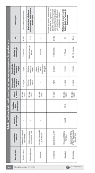 Manual Farmacêutico 2011/2012452
Tabeladediluiçãodemedicamentosintravenososparapacientespediátricos
PrincípioAtivo
Apresentação
Comercial
Volumep/
Reconstituição
Estabilidade
Após
Reconstituição
Solução
p/Infusão
Concentração
Usual/Volume
deDiluição
Usual
Concentração
Máxima/Volume
Mínimop/
Diluição
Velocidadede
Administração
pHObservações
FolinatoCálcico
Fauldleuco®10mg/ml
FAP5ml(Refr.)
--
SF0,9%,
SG5%
0,5mg/ml**1mg/ml**30minutos**6,5-8,5Nãoadministrarviaintratecal
FosfatodePotássio
Fosfatodepotássio
2mEq/ml®AP10ml
--
SF0,9%,
SG5%
Conforme
Prescrição
Médica
Conforme
Prescrição
Médica
ConformePrescrição
Médica
7-7,8
NotaImportante:ofosfatode
potássiodeveserdiluidoantesda
administração
Foscarnet
Foscavir®24mg/mlFR
250mle500ml
--
SF0,9%,
SG5%
-
Acesso
Periférico:
12mg/ml.
Acessocentral:
24mg/ml
1-2horas--
FurosemidaLasix®20mgAP2ml--SF0,9%1mg/ml2mg/ml10-15minutos8,0-8,3
PodeserfeitoIVdiretorespeitando-se
avelocidadede4mg/minuto.Em
pacientescominsuficiênciarenal
administrarIVdiretonavelocidade
de2,5mg/minuto.Nãodeveser
administradoembolus
Ganciclovir
Cymevene®500mg
FAP10ml
10mlAD12hTA
SF0,9%,
SG5%
5mg/ml10mg/ml1-2horas11
Medicamentodeveserreconsti-
tuídoediluídonaFarmáciada
Quimioterapia
Gentamicina
Garamicina®40mg
AP1ml/Garamicina®
80mgAP2ml
--
SF0,9%,
SG5%
5mg/ml10mg/ml30-120minutos3-5,5-
 