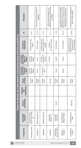 Manual Farmacêutico 2011/2012 453
Tabeladediluiçãodemedicamentosintravenososparapacientespediátricos
PrincípioAtivo
Apresentação
Comercial
Volumep/
Reconstituição
Estabilidade
Após
Reconstituição
Solução
p/Infusão
Concentração
Usual/Volume
deDiluição
Usual
Concentração
Máxima/Volume
Mínimop/
Diluição
Velocidadede
Administração
pHObservações
GluconatodeCálcio
GluconatodeCálcio
10%AP10ml(100mg/
ml)
--
SF0,9%,
SG5%
Conforme
Prescrição
Médica.
Conforme
Prescrição
Médica.
ConformePrescrição
Médica
6-8,2-
GranisetronaKytril®1mg/mlAP1ml--
SF0,9%,
SG5%
50ml*20ml*30-60minutos4,7-7,3
PodeserfeitoIVdiretoacimade30
segundos
HaloperidolHaldol®5mgAP1ml--
SF0,9%,
SG5%
SF0,9%:0,75
mg/ml
SF0,9%:
1mg/mlSG5%:
3mg/ml
IVDireto:(Lento)2-5
minutos**Infusão:10-15
minutos**
3-3,8-
Hidralazina
Nepresol®
20mgAP1ml
--SF0,9%-
20mg/mlIVDireto:
0,2mg/kg/minuto.
3,4-4
SG5%causadecomposiçãocom
alteraçãodacorparaamarelo.Reage
commetais.
Hidrocortisona
(succinatosódico)
Cortisonal®
100mgFAP
2mlAD-
SF0,9%,
SG5%
1mg/ml5mg/ml20-30minutos7,5-8,5-
Imipenem/
Cilastatina
Tienam®Monovial
500mgFR100mL
--
SF0,9%,
SG5%
5mg/ml7mg/ml15-30minutos6,5-7,5
Apósdiluiçãoomedicamentopossui
estabilidadede4hemTAou24hREF.
Dosesmaioresque500mgdevemser
administradasde40-60minutos
Imunoglobulina
Humana
Endobulin®5gFAP
(Refr.)
100mlAD-
SF0,9%,
SG5%
--
VelocidadeInicial:0,5ml/
kg/hora.Sebemtolerado:
8ml/kg/horaatéo
términodainfusão
6,4-6,8
Omedicamentopossuiestabilidadede
24hemTAapósdiluição
 