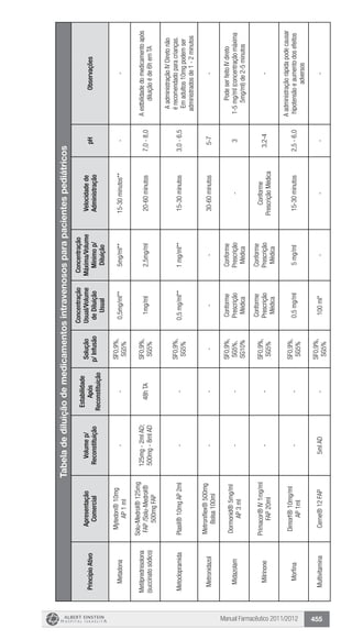 Manual Farmacêutico 2011/2012 455
Tabeladediluiçãodemedicamentosintravenososparapacientespediátricos
PrincípioAtivo
Apresentação
Comercial
Volumep/
Reconstituição
Estabilidade
Após
Reconstituição
Solução
p/Infusão
Concentração
Usual/Volume
deDiluição
Usual
Concentração
Máxima/Volume
Mínimop/
Diluição
Velocidadede
Administração
pHObservações
Metadona
Mytedon®10mg
AP1ml
--
SF0,9%,
SG5%
0,5mg/ml**5mg/ml**15-30minutos**--
Metilprednisolona
(succinatosódico)
Solu-Medrol®125mg
FAP/Solu-Medrol®
500mgFAP
125mg-2mlAD;
500mg-8mlAD
48hTA
SF0,9%,
SG5%
1mg/ml2,5mg/ml20-60minutos7,0-8,0
Aestbilidadedomedicamentoapós
diluiçãoéde6hemTA
MetoclopramidaPlasil®10mgAP2ml--
SF0,9%,
SG5%
0,5mg/ml**1mg/ml**15-30minutos3,0-6,5
AadministraçãoIVDiretonão
érecomendadoparacrianças.
Emadultos10mgpodemser
administradosde1-2minutos
Metronidazol
Metroniflex®500mg
Bolsa100ml
-----30-60minutos5-7-
Midazolam
Dormonid®5mg/ml
AP3ml
--
SF0,9%,
SG5%,
SG10%
Conforme
Prescrição
Médica
Conforme
Prescrição
Médica
-3
PodeserfeitoIVdireto
1-5mg/ml(concentraçãomáxima
5mg/ml)de2-5minutos
Milrinone
Primacor®IV1mg/ml
FAP20ml
--
SF0,9%,
SG5%
Conforme
Prescrição
Médica
Conforme
Prescrição
Médica
Conforme
PrescriçãoMédica
3,2-4-
Morfina
Dimorf®10mg/ml
AP1ml
--
SF0,9%,
SG5%
0,5mg/ml5mg/ml15-30minutos2,5-6,0
Aadministraçãorápidapodecausar
hipotensãoeaumentodosefeitos
adversos
MultivitaminaCerne®12FAP5mlAD-
SF0,9%,
SG5%
100ml*----
 