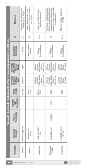 Manual Farmacêutico 2011/2012456
Tabeladediluiçãodemedicamentosintravenososparapacientespediátricos
PrincípioAtivo
Apresentação
Comercial
Volumep/
Reconstituição
Estabilidade
Após
Reconstituição
Solução
p/Infusão
Concentração
Usual/Volume
deDiluição
Usual
Concentração
Máxima/Volume
Mínimop/
Diluição
Velocidadede
Administração
pHObservações
NalbufinaNubain®10mgAP1ml--SF0,9%0,5mg/ml**1mg/ml**15minutos3,5-3,7
Dosesdeaté10mgpodemserfeitas
IVdiretode5-10minutos
Naloxona
Narcan®0,4mg
AP1ml
--
SF0,9%,
SG5%
--
IVDireto:Acimade30
segundos
3-4
PodeseradministradoemInfusão
Contínuacomaconcentraçãomáxima
de4mcg/ml
Nitroglicerina
Tridil®5mg/mLFAP
10mL
--
SF0,9%,
SG5%
Conforme
Prescrição
Médica(Infusão
Contínua:
50-100mcg/ml)
Conforme
Prescrição
Médica(Infusão
Contínua:
400mcg/ml)
Conforme
PrescriçãoMédica
3-6,5
UtilizarfrascoEcoflacPlus®para
diluiçãoeadministração
Nitroprussiato
deSódio
Nipride®50mgAP2mlSG5%4hTASG5%
Conforme
Prescrição
Médica.(Infusão
Contínua:
200mcg/ml)
Conforme
Prescrição
Médica.(Infusão
Contínua:
1000mcg/ml)
Conforme
PrescriçãoMédica
4-6
Apósdiluiçãoasoluçãoéestávelpor
24horas,protegidodaluz.Somente
ofrascocontendoasoluçãodeveser
protegidodaluz.Podecausarirritação
nolocaldaaplicação
Norepinefrina
Levophed®1mg/mL
AP4mL
--SG5%
Conforme
Prescrição
Médica
(4mcg/ml)
Conforme
Prescrição
Médica.
(16mcg/ml)
Conforme
PrescriçãoMédica
3-4,5
Nãoérecomendadaadiluiçãocom
SF0,9%
 