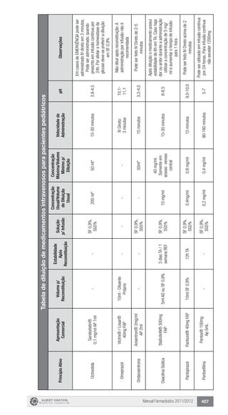 Manual Farmacêutico 2011/2012 457
Tabeladediluiçãodemedicamentosintravenososparapacientespediátricos
PrincípioAtivo
Apresentação
Comercial
Volumep/
Reconstituição
Estabilidade
Após
Reconstituição
Solução
p/Infusão
Concentração
Usual/Volume
deDiluição
Usual
Concentração
Máxima/Volume
Mínimop/
Diluição
Velocidadede
Administração
pHObservações
Octreotida
Sandostatin®
0,1mg/mlAP1ml
--
SF0,9%,
SG5%
200ml*50ml*15-30minutos3,9-4,5
EmcasosdeEMERGÊNCIApodeser
administradoIVdiretoem3minutos.
Podeseradministrado,quando
prescritoeminfusãocontínuapor
24h.Porafetarahomeostaseda
glicosedeve-sepreferiradiluição
emSF0,9%
Omeprazol
Victrix®/Losar®
40mgFAP
10ml-Diluente
Próprio
----
IVDireto:
3minutos
10,1-
11,1
Nãodiluirapósreconstituição.A
administraçãoporinfusãonãoé
recomendada
Ondansentrona
Ansentron®2mg/ml
AP2ml
--
SF0,9%,
SG5%
-50ml*15minutos3,3-4,0
PodeserfeitoIVDiretode2-5
minutos
OxacilinaSódica
StaficilinN®500mg
FAP
5mlADouSF0,9%
3diasTA/1
semanaREF
SF0,9%,
SG5%
10mg/ml
40mg/ml.
Somenteem
acessovenoso
central
15-30minutos6-8,5
Apósdiluiçãoomedicamentopossui
estabilidadede6hemTA.Casohaja
dorouardorduranteaadministração
utilizaraconcentraçãode5mg/
mleaumentarotempodeinfusão
para1hora
PantoprazolPantozol®40mgFAP10mlSF0,9%12hTA
SF0,9%,
SG5%
0,4mg/ml0,8mg/ml15minutos9,0-10,0
PodeserfeitoIVDiretoacimade2
minutos
Pentoxifilina
Pentox®100mg
Ap5mL
--
SF0,9%,
SG5%
0,2mg/ml0,4mg/ml90-180minutos5-7
Podeserutilizadoeminfusãocontínua
por24horas.Parainfusãocontínua
nãoexceder1200mg
 