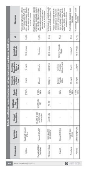 Manual Farmacêutico 2011/2012458
Tabeladediluiçãodemedicamentosintravenososparapacientespediátricos
PrincípioAtivo
Apresentação
Comercial
Volumep/
Reconstituição
Estabilidade
Após
Reconstituição
Solução
p/Infusão
Concentração
Usual/Volume
deDiluição
Usual
Concentração
Máxima/Volume
Mínimop/
Diluição
Velocidadede
Administração
pHObservações
Petidina
Dolantina®50mg/ml
AP2ml
--SF0,9%1mg/ml10mg/ml15-30minutos3,5-6,0
Paraevitarprecipitaçãoemcateteres
heparinizadosrealizarflushdeSF
anteseapósadministração.Soluções
decimaisdevemseradministradas
acimade5minutos
PiperacilinaSódica/
Tazobactam
Tazocin®4,5gFAP
20mlAD,SF0,9%
ouSG5%.(vide
observações)
24hTA/48h
REF
SF0,9%,
SG5%
20mg/ml200mg/ml30minutos5,5-7,5
Atenção:Medicamentosofreexpansão
portantoapósreconstituiçãoovolume
finaléde23ml(195mg/ml).Caso
hajaprescriçãodeaminoglicosídeos
administrarTazocin®comum
intervalode30-60minutos
PolimixinaBSulfato
BedfordpolyB®
500.000UIFAP
10mlSF0,9%72hREFSG5%1000UI/ml1667UI/ml60-90minutos5-7,5
Tambémpodeseradministrado,quando
prescrito,eminfusãocontínuapor24h
PropofolDiprivan®AP20ml--SG5%
Conforme
Prescrição
Médica.
Conforme
Prescrição
Médica.(2mg/ml)
ConformePrescrição
Médica.
7-8,5
PodeseradministradoIVdiretode
20-30segundos.Omedicamento
nãocontémconservantesporisso
deveserutilizadoimediatamente
apósaaberturadofrasco.Quando
diluídocomSG5%asoluçãopossui
estabilidadede6horas.
Prometazina
Fenergan®50mg
AP2ml
--
SF0,9%,
SG5%
2,5mg/ml5mg/ml15minutos**4-5,5
Aadministraçãorápidapodecausar
hipotensão
RanitidinaAntak®50mgAP2ml--
SF0,9%,
SG5%
0,5mg/ml2,5mg/ml15-30minutos6,7-7,3
Aadministraçãorápidapodecausar
bradicardia
 