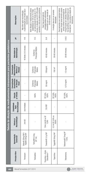 Manual Farmacêutico 2011/2012460
Tabeladediluiçãodemedicamentosintravenososparapacientespediátricos
PrincípioAtivo
Apresentação
Comercial
Volumep/
Reconstituição
Estabilidade
Após
Reconstituição
Solução
p/Infusão
Concentração
Usual/Volume
deDiluição
Usual
Concentração
Máxima/Volume
Mínimop/
Diluição
Velocidadede
Administração
pHObservações
Tenoxicam
Teflan®20mgFAP/
Tilatil®20mgFAP
2mlADUsoImediato---IVDireto:3-5minutos4-6
Nãodiluirapósreconstituição.
Aadministraçãoporinfusãonãoé
recomendada
Terbutalina
Terbutil®0,5mg
AP1mL
--SG5%
Conforme
Prescrição
Médica
Conforme
Prescrição
Médica
Conforme
PrescriçãoMédica
3-5
Apósdiluiçãoomedicamentopossui
estabilidadede12hemTA.Pode
seradministradoIVDiretode5-10
minutos.AdiluiçãocomSF0,9%pode
aumentaroriscodeedemapulmonar
Ticarcilina+Ácido
Clavulânico1/2Timentin®3,1gFAP
13mLdeADouSF
0,9%
72hREF
SF0,9%,
SG5%
50mg/ml100mg/ml40-60minutos6-8
Casohajaprescriçãode
aminoglicosídeosadministrar
Timentin®comumintervalode
30-60minutos
TigeciclinaTygacil®50mgFAP
5,3mlSF0,9%ou
SG5%
-
SF0,9%,
SG5%
-100ml*30-60minutos-
Asoluçãodevetercoramarelo
alaranjada
Tobramicina
Tobramina®75mgAP
1,5mL
--
SF0,9%,
SG5%
0,75mg/ml1,5mg/ml30-60minutos5-6,5
Parapacientescomrestriçãohídrica
severa,funçãorenalnormaleacesso
venosocentralaconcentraçãode
10mg/mlpodeserutilizada.Adminis-
trarpenicilinasecefalosporinascom
intervalode1horaantesoudepoisda
tobramicina
 