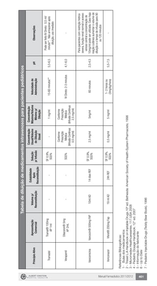 Manual Farmacêutico 2011/2012 461
Tabeladediluiçãodemedicamentosintravenososparapacientespediátricos
PrincípioAtivo
Apresentação
Comercial
Volumep/
Reconstituição
Estabilidade
Após
Reconstituição
Solução
p/Infusão
Concentração
Usual/Volume
deDiluição
Usual
Concentração
Máxima/Volume
Mínimop/
Diluição
Velocidadede
Administração
pHObservações
Tramadol
Tramal®100mg
AP1ml
--
SF0,9%,
SG5%
-1mg/ml15-60minutos**5,5-6,5
PodeserfeitoIVDireto:0,5ml/
minuto**.Nãoarmazenarapós
diluição,usoimediato
Verapamil
Dilacoron®5mg
AP2mL
--SG5%
Conforme
Prescrição
Médica
(InfusãoContínua:
0,5mg/ml)
Conforme
Prescrição
Médica
(InfusãoContínua:
2,5mg/ml)
IVDireto:2-3minutos4,1-6,0-
VancomicinaVancocin®500mgFAP10mlAD14diasREF
SF0,9%,
SG5%
2,5mg/ml5mg/ml60minutos2,5-4,5
Parapacientescomrestriçãohídrica
severa,funçãorenalnormaleacesso
venosocentralaconcentraçãode
10mg/mlpodeserutilizada.Casohaja
reaçãocutâneaaumentarovolumede
diluiçãoeotempodeinfusãopara90
ou120minutos
VoriconazolVfend®200mgFap19mlAD24hREF
SF0,9%,
SG5%
0,5mg/ml5mg/ml
1-2horasou
(3mg/kg/hora)
5,5-7,5-
ReferênciasBibliográficas:
1-	Bulasdosmedicamentos
2-TrisselL.AHandbookonInjetableDrugs.10ºed.Bethesda:AmericanSocietyofHealth-SystemPharmacists;1998
3-MicromedexHealthcareseries.117.USA2008
4-PediatricDosageHandbook.12°ed.2007
5-Informaçãodofabricante	
6-UptoDate		
7-PediatricInjectableDrugs(TeddyBearBook).1996
 
