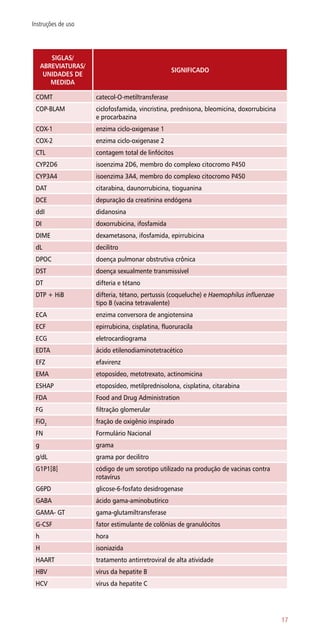 SIGLAS/
ABREVIATURAS/
UNIDADES DE
MEDIDA
SIGNIFICADO
COMT catecol-O-metiltransferase
COP-BLAM ciclofosfamida, vincristina, prednisona, bleomicina, doxorrubicina
e procarbazina
COX-1 enzima ciclo-oxigenase 1
COX-2 enzima ciclo-oxigenase 2
CTL contagem total de linfócitos
CYP2D6 isoenzima 2D6, membro do complexo citocromo P450
CYP3A4 isoenzima 3A4, membro do complexo citocromo P450
DAT citarabina, daunorrubicina, tioguanina
DCE depuração da creatinina endógena
ddI didanosina
DI doxorrubicina, ifosfamida
DIME dexametasona, ifosfamida, epirrubicina
dL decilitro
DPOC doença pulmonar obstrutiva crônica
DST doença sexualmente transmissível
DT difteria e tétano
DTP + HiB difteria, tétano, pertussis (coqueluche) e Haemophilus influenzae
tipo B (vacina tetravalente)
ECA enzima conversora de angiotensina
ECF epirrubicina, cisplatina, fluoruracila
ECG eletrocardiograma
EDTA ácido etilenodiaminotetracético
EFZ efavirenz
EMA etoposídeo, metotrexato, actinomicina
ESHAP etoposídeo, metilprednisolona, cisplatina, citarabina
FDA Food and Drug Administration
FG filtração glomerular
FiO2
fração de oxigênio inspirado
FN Formulário Nacional
g grama
g/dL grama por decilitro
G1P1[8] código de um sorotipo utilizado na produção de vacinas contra
rotavírus
G6PD glicose-6-fosfato desidrogenase
GABA ácido gama-aminobutírico
GAMA- GT gama-glutamiltransferase
G-CSF fator estimulante de colônias de granulócitos
h hora
H isoniazida
HAART tratamento antirretroviral de alta atividade
HBV vírus da hepatite B
HCV vírus da hepatite C
17
Instruções de uso
 
