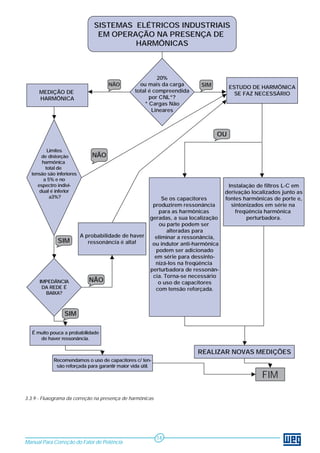 SIM 
SIM 
Manual Para Correção do Fator de Potência 
14 
3.3.9 - Fluxograma da correção na presença de harmônicas 
20% 
ou mais da carga 
total é compreendida 
por CNL*? 
* Cargas Não 
Lineares 
ESTUDO DE HARMÔNICA 
SE FAZ NECESSÁRIO 
SIM 
MEDIÇÃO DE 
HARMÔNICA 
NÃO 
Limites 
de distorção 
harmônica 
total de 
tensão são inferiores 
a 5% e no 
espectro indivi-dual 
é inferior 
a3%? 
IMPEDÂNCIA 
DA REDE É 
BAIXA? 
NÃO 
A probabilidade de haver 
ressonância é alta! 
NÃO 
Instalação de filtros L-C em 
derivação localizados junto as 
fontes harmônicas de porte e, 
sintonizados em série na 
freqüência harmônica 
perturbadora. 
Se os capacitores 
produzirem ressonância 
para as harmônicas 
geradas, a sua localização 
ou parte podem ser 
alteradas para 
eliminar a ressonância, 
ou indutor anti-harmônica 
podem ser adicionado 
em série para dessinto-nizá- 
los na freqüência 
perturbadora de ressonân-cia. 
Torna-se necessário 
o uso de capacitores 
com tensão reforçada. 
OU 
REALIZAR NOVAS MEDIÇÕES 
É muito pouca a probabilidade 
de haver ressonância. 
Recomendamos o uso de capacitores c/ ten-são 
reforçada para garantir maior vida útil. 
FIM 
SISTEMAS ELÉTRICOS INDUSTRIAIS 
EM OPERAÇÃO NA PRESENÇA DE 
HARMÔNICAS 
 