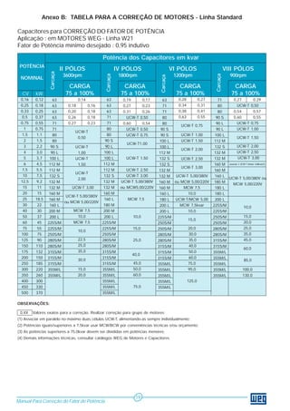 Anexo B: TABELA PARA A CORREÇÃO DE MOTORES - Linha Standard 
Capacitores para CORREÇÃO DO FATOR DE POTÊNCIA 
Aplicação : em MOTORES WEG - Linha W21 
Fator de Potência mínimo desejado : 0,95 indutivo 
II PÓLOS IV PÓLOS VI PÓLOS VIII PÓLOS 
3600rpm 1800rpm 1200rpm 900rpm 
Carcaça 
CARGA CARGA CARGA CARGA 
75 a 100% 75 a 100% 75 a 100% 75 a 100% 
0,14 
0,18 0,16 
0,20 0,18 
0,26 0,18 
0,27 0,23 
UCW-T 
0,50 
UCW-T 
1,00 
UCW-T 
1,50 
UCW-T 
2,00 
UCW-T 3,00 
UCW-T 5,00/380V 
ou MCW 5,00/220V 
MCW 7,5 
10,0 
MCW 7,5 
10,0 
22,5 
25,0 
35,0 
30,0 
15,0 
20,0 
0,16 
0,25 
0,33 
0,5 
0,75 
1 
1,5 
2 
3 
4 
5 
6 
7,5 
10 
12,5 
15 
20 
25 
30 
40 
50 
60 
75 
100 
125 
150 
175 
200 
250 
300 
350 
400 
450 
500 
Manual Para Correção do Fator de Potência 
0,19 0,17 
0,27 0,23 
0,31 0,26 
UCW-T 0,50 
0,60 0,54 
UCW-T 0,50 
UCW-T 0,75 
UCW-T1,00 
UCW-T 1,50 
UCW-T 2,50 
UCW-T 3,00 
UCW-T 5,00/380V 
ou MCW5,00/220V 
MCW 7,5 
10,0 
15,0 
25,0 
40,0 
45,0 
50,0 
60,0 
75,0 
19 
Carcaça 
Carcaça 
Carcaça 
POTÊNCIA 
NOMINAL 
0,12 
0,18 
0,25 
0,37 
0,55 
0,75 
1,1 
1,5 
2,2 
3,0 
3,7 
4,5 
5,5 
7,5 
9,2 
11 
15 
18,5 
22 
30 
37 
45 
55 
75 
90 
110 
132 
150 
185 
220 
260 
300 
330 
370 
63 
63 
63 
63 
71 
71 
80 
80 
90 S 
90 L 
100 L 
112 M 
112 M 
132 S 
132 M 
132 M 
160 M 
160 M 
160 L 
200 M 
200 L 
225S/M 
225S/M 
250S/M 
280S/M 
280S/M 
315S/M 
315S/M 
315S/M 
355M/L 
355M/L 
63 
63 
63 
71 
71 
80 
80 
90 S 
90 L 
100 L 
100 L 
112 M 
112 M 
132 S 
132 M 
132 M 
160 M 
160 L 
180 M 
200 M 
200 L 
225S/M 
225S/M 
250S/M 
280S/M 
280S/M 
315S/M 
315S/M 
315S/M 
355M/L 
355M/L 
355M/L 
355M/L 
355M/L 
63 
71 
71 
80 
80 
90 S 
90 S 
100 L 
100 L 
112 M 
132 S 
132 S 
132 M 
132 M 
160 M 
160 M 
160 L 
180 L 
200 L 
200 L 
225S/M 
250S/M 
250S/M 
280S/M 
280S/M 
315S/M 
315S/M 
315S/M 
355M/L 
355M/L 
355M/L 
355M/L 
355M/L 
71 
80 
80 
90 S 
90 L 
90 L 
100 L 
112 M 
132 S 
132 M 
132 M 
160 M 
160 M 
160 L 
180 M 
180 L 
180 L 
200 L 
225S/M 
225S/M 
250S/M 
250S/M 
280S/M 
280S/M 
315S/M 
315S/M 
355M/L 
355M/L 
355M/L 
355M/L 
355M/L 
CV kW 
Potência dos Capacitores em kvar 
0,28 0,27 
0,34 0,31 
0,38 0,41 
0,63 0,55 
UCW-T 0,75 
UCW-T 1,00 
UCW-T 1,50 
UCW-T 2,00 
UCW-T 2,50 
UCW-T 3,00 
UCW-T 5,00/380V 
ou MCW 5,00/220V 
MCW 7,5 
10,0 
UCW-T/MCW 5,00 
MCW 7,5kvar 
10,0 
15,0 
20,0 
30,0 
35,0 
40,0 
50,0 
60,0 
75,0 
95,0 
125,0 
OBSERVAÇÕES: 
0,XX Valores exatos para a correção. Realizar correção para grupo de motores; 
(1) Associar em paralelo no máximo duas células UCW-T, alimentando-as sempre individualmente; 
(2) Potências iguais/superiores a 7,5kvar usar MCW/BCW por conveniências técnicas e/ou orçamento; 
(3) As potências superiores a 75,0kvar devem ser divididas em potências menores; 
(4) Demais informações técnicas, consultar catálogos WEG de Motores e Capacitores. 
0,27 0,29 
UCW-T 0,50 
0,54 0,57 
0,60 0,55 
UCW-T 0,75 
UCW-T 1,00 
UCW-T 1,50 
UCW-T 2,00 
UCW-T 2,50 
UCW-T 3,00 
associar 2 UCW-T formar 4,00kvar(1) 
UCW-T 5,00/380V ou 
MCW 5,00/220V 
10,0 
15,0 
20,0 
25,0 
35,0 
45,0 
60,0 
85,0 
100,0 
130,0 
 