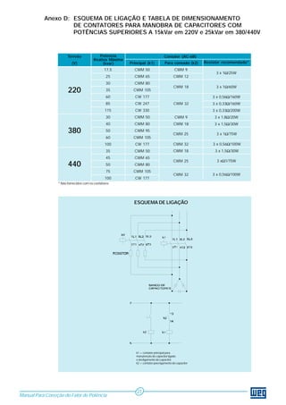 Anexo D: ESQUEMA DE LIGAÇÃO E TABELA DE DIMENSIONAMENTO 
DE CONTATORES PARA MANOBRA DE CAPACITORES COM 
POTÊNCIAS SUPERIORES A 15kVar em 220V e 25kVar em 380/440V 
Manual Para Correção do Fator de Potência 
ESQUEMA DE LIGAÇÃO 
21 
17,5 
25 
30 
35 
60 
85 
115 
30 
40 
50 
60 
100 
35 
45 
50 
75 
100 
CWM 50 
CWM 65 
CWM 80 
CWM 105 
CW 177 
CW 247 
CW 330 
CWM 50 
CWM 80 
CWM 95 
CWM 105 
CW 177 
CWM 50 
CWM 65 
CWM 80 
CWM 105 
CW 177 
CWM 9 
CWM 12 
220 
380 
440 
CWM 18 
CWM 32 
CWM 9 
CWM 18 
CWM 25 
CWM 32 
CWM 18 
CWM 25 
CWM 32 
3 x 1Ω/25W 
3 x 1Ω/60W 
3 x 0,56Ω/160W 
3 x 0,33Ω/160W 
3 x 0,33Ω/200W 
3 x 1,8Ω/20W 
3 x 1,5Ω/30W 
3 x 1Ω/75W 
3 x 0,56Ω/100W 
3 x 1,5Ω/30W 
3 xΩ1/75W 
3 x 0,56Ω/100W 
Tensão 
(V) 
Potencia 
Reativa Máxima 
(kvar) 
Contator (AC-6B) 
Principal (k1) Para conexão (k2) Resistor recomendado* 
* Não fornecidos com os contatores 
k1 = contator principal para 
manutenção do capacitor ligado 
e desligamento do capacitor. 
k2 = contator para ligamento do capacitor 
 