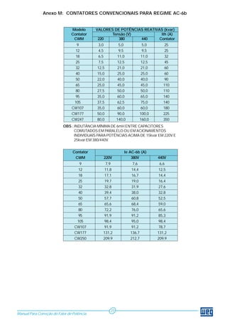 Anexo M: CONTATORES CONVENCIONAIS PARA REGIME AC-6b 
Modelo VALORES DE POTÊNCIAS REATIVAS (kvar) 
Contator Tensão (V) Ith (A) 
CWM 220 380 440 Contator 
9 3,0 5,0 5,0 25 
12 4,5 9,5 9,5 25 
18 6,5 11,0 11,0 32 
25 7,5 12,5 12,5 45 
32 12,5 21,0 21,0 60 
40 15,0 25,0 25,0 60 
50 22,0 40,0 40,0 90 
65 25,0 45,0 45,0 110 
80 27,5 50,0 50,0 110 
95 35,0 60,0 65,0 140 
105 37,5 62,5 75,0 140 
CW107 35,0 60,0 60,0 180 
CW177 50,0 90,0 100,0 225 
CW247 80,0 140,0 160,0 350 
OBS.: INDUTÂNCIA MÍNIMA DE 6mH ENTRE CAPACITORES 
COMUTADOS EM PARALELO OU EM ACIONAMENTOS 
INDIVIDUAIS PARA POTÊNCIAS ACIMA DE 15kvar EM 220V E 
25kvar EM 380/440V. 
Contator Ie AC-6b (A) 
CWM 220V 380V 440V 
9 7,9 7,6 6,6 
12 11,8 14,4 12,5 
18 17,1 16,7 14,4 
25 19,7 19,0 16,4 
32 32,8 31,9 27,6 
40 39,4 38,0 32,8 
50 57,7 60,8 52,5 
65 65,6 68,4 59,0 
80 72,2 76,0 65,6 
95 91,9 91,2 85,3 
105 98,4 95,0 98,4 
CW107 91,9 91,2 78,7 
CW177 131,2 136,7 131,2 
CW250 209,9 212,7 209,9 
Manual Para Correção do Fator de Potência 
31 
 