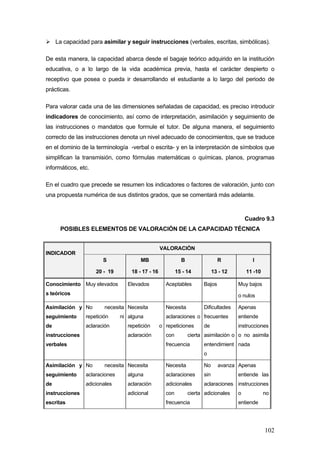 La capacidad para asimilar y seguir instrucciones (verbales, escritas, simbólicas).

De esta manera, la capacidad abarca desde el bagaje teórico adquirido en la institución
educativa, o a lo largo de la vida académica previa, hasta el carácter despierto o
receptivo que posea o pueda ir desarrollando el estudiante a lo largo del periodo de
prácticas.

Para valorar cada una de las dimensiones señaladas de capacidad, es preciso introducir
indicadores de conocimiento, así como de interpretación, asimilación y seguimiento de
las instrucciones o mandatos que formule el tutor. De alguna manera, el seguimiento
correcto de las instrucciones denota un nivel adecuado de conocimientos, que se traduce
en el dominio de la terminología -verbal o escrita- y en la interpretación de símbolos que
simplifican la transmisión, como fórmulas matemáticas o químicas, planos, programas
informáticos, etc.

En el cuadro que precede se resumen los indicadores o factores de valoración, junto con
una propuesta numérica de sus distintos grados, que se comentará más adelante.



                                                                                          Cuadro 9.3
      POSIBLES ELEMENTOS DE VALORACIÓN DE LA CAPACIDAD TÉCNICA


                                                  VALORACIÓN
INDICADOR
                       S               MB                   B                 R             I

                     20 - 19       18 - 17 - 16           15 - 14           13 - 12       11 -10

Conocimiento Muy elevados        Elevados           Aceptables        Bajos           Muy bajos
s teóricos                                                                            o nulos

Asimilación y No        necesita Necesita           Necesita          Dificultades    Apenas
seguimiento     repetición     ni alguna            aclaraciones o frecuentes         entiende
de              aclaración       repetición       o repeticiones      de              instrucciones
instrucciones                    aclaración         con         cierta asimilación o o no asimila
verbales                                            frecuencia        entendimient nada
                                                                      o

Asimilación y No        necesita Necesita           Necesita          No      avanza Apenas
seguimiento     aclaraciones     alguna             aclaraciones      sin             entiende las
de              adicionales      aclaración         adicionales       aclaraciones instrucciones
instrucciones                    adicional          con         cierta adicionales    o            no
escritas                                            frecuencia                        entiende




                                                                                                   102
 