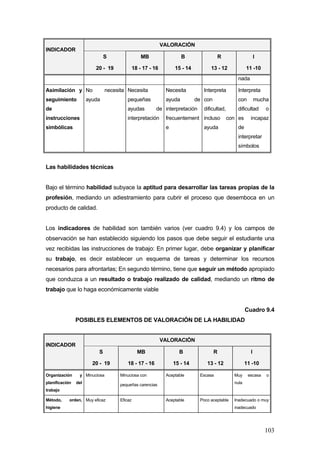 VALORACIÓN
INDICADOR
                              S                   MB                  B               R                     I

                         20 - 19              18 - 17 - 16        15 - 14         13 - 12             11 -10
                                                                                                 nada

Asimilación y No               necesita Necesita              Necesita         Interpreta        Interpreta
seguimiento           ayuda             pequeñas              ayuda         de con               con        mucha
de                                      ayudas           de interpretación     dificultad,       dificultad     o
instrucciones                           interpretación        frecuentement incluso          con es     incapaz
simbólicas                                                    e                ayuda             de
                                                                                                 interpretar
                                                                                                 símbolos


Las habilidades técnicas


Bajo el término habilidad subyace la aptitud para desarrollar las tareas propias de la
profesión, mediando un adiestramiento para cubrir el proceso que desemboca en un
producto de calidad.


Los indicadores de habilidad son también varios (ver cuadro 9.4) y los campos de
observación se han establecido siguiendo los pasos que debe seguir el estudiante una
vez recibidas las instrucciones de trabajo: En primer lugar, debe organizar y planificar
su trabajo, es decir establecer un esquema de tareas y determinar los recursos
necesarios para afrontarlas; En segundo término, tiene que seguir un método apropiado
que conduzca a un resultado o trabajo realizado de calidad, mediando un ritmo de
trabajo que lo haga económicamente viable


                                                                                                      Cuadro 9.4
                POSIBLES ELEMENTOS DE VALORACIÓN DE LA HABILIDAD


                                                             VALORACIÓN
INDICADOR
                          S                     MB                  B                R                  I

                        20 - 19          18 - 17 - 16             15 - 14       13 - 12               11 -10

Organización     y Minuciosa         Minuciosa con            Aceptable      Escasa            Muy     escasa   o
planificación   del                  pequeñas carencias                                        nula
trabajo

Método,     orden, Muy eficaz        Eficaz                   Aceptable      Poco aceptable    Inadecuado o muy
higiene                                                                                        inadecuado




                                                                                                                103
 