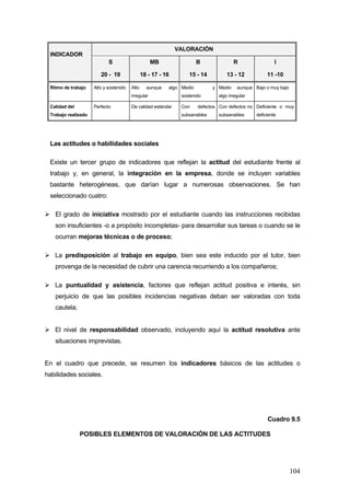 VALORACIÓN
 INDICADOR
                            S                       MB                 B               R                  I

                        20 - 19                18 - 17 - 16       15 - 14           13 - 12           11 -10

 Ritmo de trabajo    Alto y sostenido   Alto     aunque   algo Medio         y Medio     aunque Bajo o muy bajo
                                        irregular              sostenido        algo irregular

 Calidad del         Perfecto           De calidad estándar    Con     defectos Con defectos no Deficiente o muy
 Trabajo realizado                                             subsanables      subsanables      deficiente




 Las actitudes o habilidades sociales

 Existe un tercer grupo de indicadores que reflejan la actitud del estudiante frente al
 trabajo y, en general, la integración en la empresa, donde se incluyen variables
 bastante heterogéneas, que darían lugar a numerosas observaciones. Se han
 seleccionado cuatro:

   El grado de iniciativa mostrado por el estudiante cuando las instrucciones recibidas
   son insuficientes -o a propósito incompletas- para desarrollar sus tareas o cuando se le
   ocurran mejoras técnicas o de proceso;

   La predisposición al trabajo en equipo, bien sea este inducido por el tutor, bien
   provenga de la necesidad de cubrir una carencia recurriendo a los compañeros;

   La puntualidad y asistencia, factores que reflejan actitud positiva e interés, sin
   perjuicio de que las posibles incidencias negativas deban ser valoradas con toda
   cautela;


   El nivel de responsabilidad observado, incluyendo aquí la actitud resolutiva ante
   situaciones imprevistas.


En el cuadro que precede, se resumen los indicadores básicos de las actitudes o
habilidades sociales.




                                                                                                      Cuadro 9.5

               POSIBLES ELEMENTOS DE VALORACIÓN DE LAS ACTITUDES




                                                                                                                  104
 