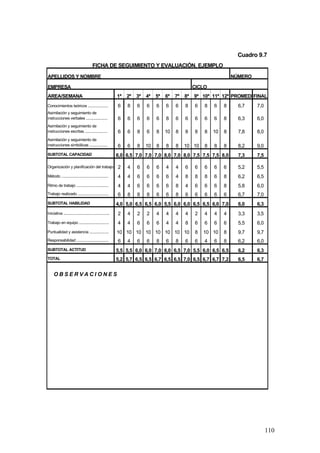 Cuadro 9.7
                                       FICHA DE SEGUIMIENTO Y EVALUACIÓN. EJEMPLO
APELLIDOS Y NOMBRE                                                                                                NÚMERO

EMPRESA                                                                                          CICLO
AREA/SEMANA                                              1ª   2ª   3ª   4ª   5ª   6ª   7ª   8ª   9ª 10ª 11ª 12ª PROMEDI FINAL
Conocimientos teóricos ...................               6    8    6    6    6    6    6    8    6   8   6    8     6,7    7,0
Asimilación y seguimiento de
instrucciones verbales ....................              6    6    6    6    6    8    6    6    6   6   6    8     6,3    6,0
Asimilación y seguimiento de
instrucciones escritas .....................             6    6    8    6    8    10   8    8    8   8   10   8     7,8    8,0
Asimilación y seguimiento de
instrucciones simbólicas .................               6    6    8    10   8    8    8    10 10    8   8    8     8,2    9,0
SUBTOTAL CAPACIDAD                                       6,0 6,5 7,0 7,0 7,0 8,0 7,0 8,0 7,5 7,5 7,5 8,0            7,3    7,5

Organización y planificación del trabajo                 2    4    6    6    6    4    4    6    6   6   6    6     5,2    5,5
Método ............................................      4    4    6    6    6    6    4    8    8   8   6    8     6,2    6,5
Ritmo de trabajo ..............................          4    4    6    6    6    6    8    4    6   6   6    8     5,8    6,0
Trabajo realizado .............................          6    8    8    8    6    6    8    6    6   6   6    6     6,7    7,0
SUBTOTAL HABILIDAD                                       4,0 5,0 6,5 6,5 6,0 5,5 6,0 6,0 6,5 6,5 6,0 7,0            6,0    6,3
Iniciativa ...........................................   2    4    2    2    4    4    4    4    2   4   4    4     3,3    3,5
Trabajo en equipo ............................           4    4    6    6    6    4    4    8    6   6   6    6     5,5    6,0
Puntualidad y asistencia ..................              10 10 10 10 10 10 10 10                 8   10 10    8     9,7    9,7
Responsabilidad ..............................           6    4    6    6    8    6    8    6    6   4   6    8     6,2    6,0
SUBTOTAL ACTITUD                                         5,5 5,5 6,0 6,0 7,0 6,0 6,5 7,0 5,5 6,0 6,5 6,5            6,2    6,3
TOTAL                                                    5,2 5,7 6,5 6,5 6,7 6,5 6,5 7,0 6,5 6,7 6,7 7,2            6,5    6,7


     OBSERVACIONES




                                                                                                                                 110
 