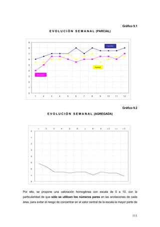 Gráfico 9.1
                                 E V O L U C I Ó N S E M A N A L (PARCIAL)


    9
                                                                                        Capacidad
    8


    7


    6


    5
                                                                              Actitud
    4

                Habilidad
    3


    2


    1


    0
            1          2          3       4       5       6       7       8        9    10          11   12




                                                                                                         Gráfico 9.2

                                E V O L U C I Ó N S E M A N A L (AGREGADA)



                 1          2         3       4       5       6       7   8         9   01          11   21
        0


        1


        2


        3


        4


        5


        6


        7


        8




Por ello, se propone una valoración homogénea con escala de 0 a 10, con la
particularidad de que sólo se utilicen los números pares en las anotaciones de cada
área, para evitar el riesgo de concentrar en el valor central de la escala la mayor parte de



                                                                                                                111
 