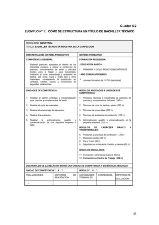 Cuadro 5.2
EJEMPLO Nº 1: CÓMO SE ESTRUCTURA UN TÍTULO DE BACHILLER TÉCNICO


MODALIDAD: INDUSTRIAL
TÍTULO: BACHILLER TÉCNICO EN INDUSTRIA DE LA CONFECCION


REFERENCIA DEL SISTEMA PRODUCTIVO                       SISTEMA FORMATIVO

COMPETENCIA GENERAL:                                    FORMACIÓN REQUERIDA:

−     Elaborar patrones ajustados al diseño de los      - EDUCACION BASICA:
      diferentes modelos, y utilizar la confección de
      prendas, complementos de vestir y artículos       ∗   PRIMARIA Y CICLO BASICO OBLIGATORIOS
      textiles para el hogar y usos industriales,
      mediante el corte, ensamblaje y acabados de       - AÑO COMUN APROBADO:
      tejidos, piel (ante, napa y doble faz) y otros
      materiales, consiguiendo la producción en         *   proceso formativo de 1470 h (períodos)
      cantidad, calidad, plazos y condiciones de
      seguridad establecidas.

UNIDADES DE COMPETENCIA:                                MÓDULOS ASOCIADOS A UNIDADES DE
                                                        COMPETENCIA:

1. Realizar el patrón, prototipo e industrialización    1. Procesos, técnicas e industriales de patrones de
   para prendas y complementos del vestir.                 prendas y complementos del vestir (350 h).

2. Realizar el corte de materiales.                     2. Técnicas de corte de tejidos y pieles (120 h).

3. Realizar el ensamblaje de elementos.                 3. Técnicas de ensamblaje (350 h).

4. Realizar los acabados.                               4. Técnicas de acabados de confección (110 h).

5. Realizar    la   administración gestión y            5. Administración, gestión y comercialización en la
   comercialización de una pequeña empresa o               pequeña empresa. (100 h)
   taller.
                                                        MÓDULOS   DE            CARÁCTER         BASICO      Y
                                                        TRANSVERSALES:

                                                        6. Productos y procesos de confección (120 h)
                                                        7. Materiales textiles (90 h)
                                                        8. Piel y Cuero (60 h)
                                                        9. Seguridad en la Industria, Vestido y calzado (60 h)

                                                        MÓDULOS SINGULARES:

                                                        11. Formación y Orientación Laboral (60 h.)
                                                        12. Formación en Centro de Trabajo (400 h.)


DESARROLLO DE LA RELACIÓN ENTRE UNA UNIDAD DE COMPETENCIA Y SU MÓDULO ASOCIADO:

UNIDAD DE COMPETENCIA "…X… ":                           MÓDULO "…X…":

REALIZACIONES:                 CRITERIOS         DE     CAPACIDADES         CONTENIDOS:        CRITERIOS DE
                               REALIZACIÓN:             TERMINALES:
                                                                                               EVALUACIÓN:

.../...




                                                                                                                 45
 