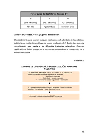 Tercer curso de Bachillerato Técnico-BT

                     1º                          2º                          3º

             (Inst. educativa)          (Inst. educativa)            FCT (empresa)

                 Abril-Julio              Agosto-Octubre             Noviembre-Enero



Cambios en periodos, fechas y lugares de realización

El procedimiento para obtener cualquier modificación del calendario de las prácticas,
incluida la que pueda afectar al lugar, se recoge en el cuadro 6.2. Quede claro que este
procedimiento sólo afecta a las diferentes instancias educativas. Cualquier
modificación de fechas que precise la empresa se gestionará con el profesor-tutor de la
institución educativa.



                                                                                        Cuadro 6.2


         CAMBIOS DE LOS PERIODOS DE REALIZACIÓN, HORARIOS
                             Y LUGARES
                  La institución educativa solicita el cambio a la División de
                  Educación Técnica Provincial. Incluyendo en la petición:
                                         ∗ Justificación razonada
                                    ∗ Calendario y horario propuesto
                              ∗ Condiciones para el seguimiento y evaluación




                  El Director Provincial de Educación y la División Educación Técnica
                  autorizan, o no autoriza, y sigue el proceso inverso



                   Informa a la institución educativa, DINET y empresa




                                                                                               57
 
