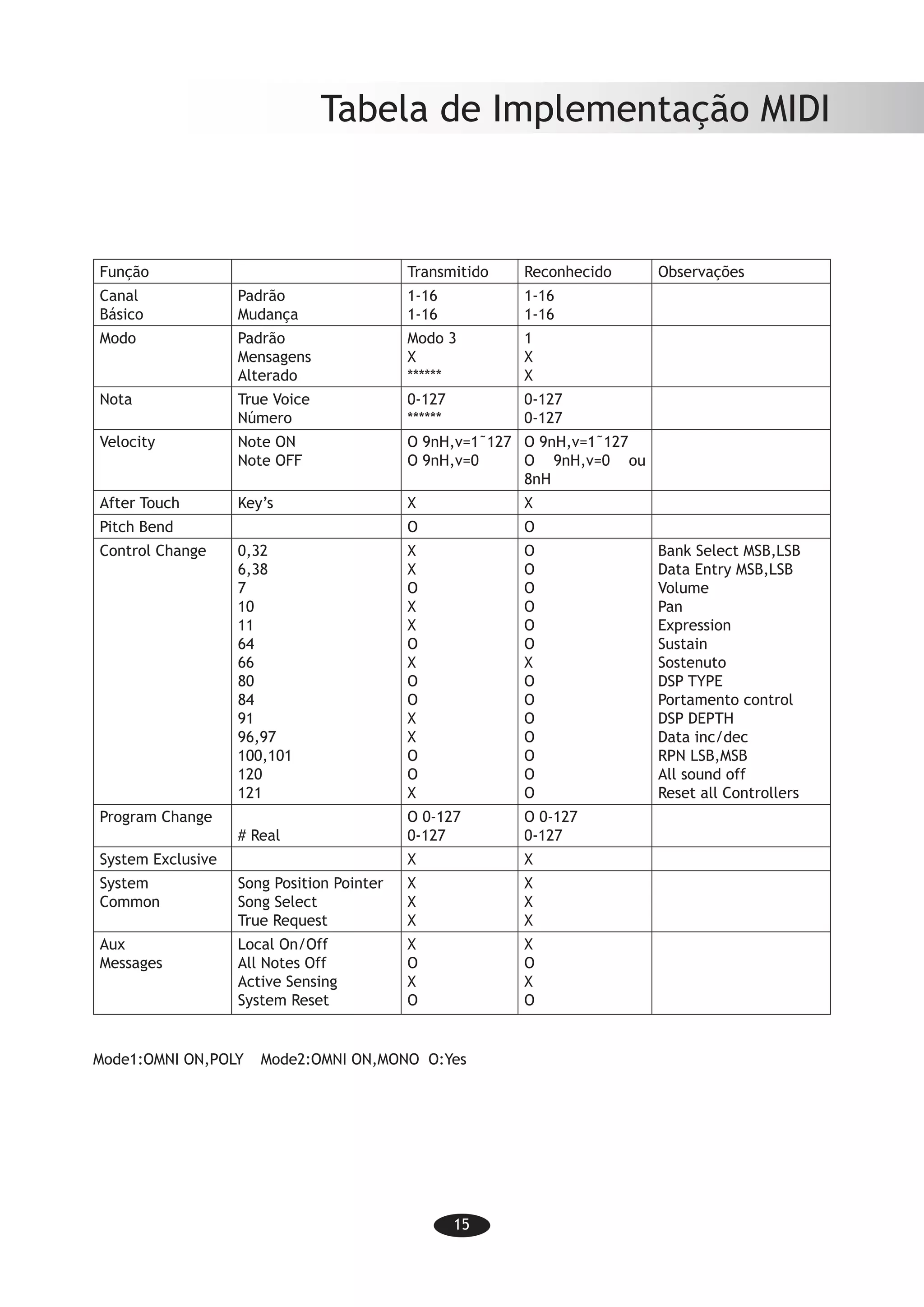 15
Tabela de Implementação MIDI
Função Transmitido Reconhecido Observações
Canal
Básico
Padrão
Mudança
1-16
1-16
1-16
1-16
Modo Padrão
Mensagens
Alterado
Modo 3
X
******
1
X
X
Nota True Voice
Número
0-127
******
0-127
0-127
Velocity Note ON
Note OFF
O 9nH,v=1˜127
O 9nH,v=0
O 9nH,v=1˜127
O 9nH,v=0 ou
8nH
After Touch Key’s X X
Pitch Bend O O
Control Change 0,32
6,38
7
10
11
64
66
80
84
91
96,97
100,101
120
121
X
X
O
X
X
O
X
O
O
X
X
O
O
X
O
O
O
O
O
O
X
O
O
O
O
O
O
O
Bank Select MSB,LSB
Data Entry MSB,LSB
Volume
Pan
Expression
Sustain
Sostenuto
DSP TYPE
Portamento control
DSP DEPTH
Data inc/dec
RPN LSB,MSB
All sound off
Reset all Controllers
Program Change
# Real
O 0-127
0-127
O 0-127
0-127
System Exclusive X X
System
Common
Song Position Pointer
Song Select
True Request
X
X
X
X
X
X
Aux
Messages
Local On/Off
All Notes Off
Active Sensing
System Reset
X
O
X
O
X
O
X
O
Mode1:OMNI ON,POLY	 Mode2:OMNI ON,MONO	 O:Yes
 