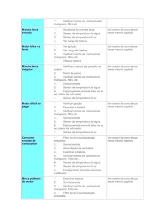 7. Verificar bomba de combustível e
mangueira, filtro etc.
Marcha lenta
elevada
1. Atuadores de marcha lenta
2. Sensor de temperatura da água
3. Sensor de temperatura do ar
4. Ver carga de bateria.
Ver roteiro de como testar
neste mesmo capitulo
Motor falha na
lenta
1. Ver ignição
2. Ver carga da bateria
3. Verificar bomba de combustível,
mangueira, filtro, etc.
4. Válvula injetora
Ver roteiro de como testar
neste mesmo capitulo
Marcha lenta
irregular
1. Verificar o sensor da pressão no
coletor
2. Motor de passo
3. Verificar bomba de combustível
mangueira, filtro, etc.
4. Sonda lambda
5. Sensor da temperatura da água
6. Estanqueidade entrada falsa de ar
no coletor de admissão
7. Sensor da temperatura do ar
Ver roteiro de como testar
neste mesmo capitulo
Motor difícil de
pegar
1. Verificar ignição
2. Examinar a bateria
3. Verificar bomba de combustível
mangueira, filtro etc.
4. Sonda lambda
5. Sensor da temperatura da água.
6. Estanqueidade entrada falsa de ar
no coletor de admissão
7. Sensor da temperatura do ar.
Ver roteiro de como testar
neste mesmo capitulo
Consumo
elevado de
combustível
1. Filtro de ar e sua tubulação
entupidos
2. Sonda lambda
3. Alimentação da centralina
4. Examinar a bateria.
5. Verificar bomba de combustível
mangueira, Filtro etc...
6. Sensor da temperatura da água.
7. Sensor de temperatura do ar
8. Escapamento entupido examinar
catalisador.
Ver roteiro de como testar
neste mesmo capitulo
Baixa potência
do motor
1. Examinar bateria
2. Sonda lambda
3. Verificar bomba de combustível
mangueira, Filtro etc.
4. Filtro de ar e sua tubulação
entupidos.
Ver roteiro de como testar
neste mesmo capitulo
 