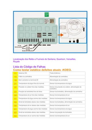 Localização dos Relés e Fusíveis do Santana, Quantum, Versailles,
Royale
Lista do Código de Falhas
Como testar estático defeitos atuais -KOEO.
11 Sistema OK. Teste dinâmico
15 Falha na centralina Alimentação da centralina
19 Sem corrente no terminal 26 Alimentação da centralina
21 Temperatura da água fora do normal. Sensor da temperatura da água
22 Pressão no coletor fora das medidas. Sensor da pressão do coletor, alimentação da
centralina
23 Posição da borboleta fora da faixa Sensor da borboleta, alimentação da centralina
24 Temperatura do ar fora das medidas Sensor da temperatura do ar
51 Temperatura da água acima das medidas Sensor da temperatura da água
53 Sinal da borboleta abaixo das medidas Sensor da borboleta, alimentação da centralina
54 Temperatura do ar abaixo das medidas. Sensor de temperatura do ar
61 Temperatura da água acima das medidas Sensor da temperatura da água
63 Sinal da borboleta abaixo das medidas Sensor da posição da borboleta
64 Temperatura do ar acima das medidas Sensor da temperatura do ar
 