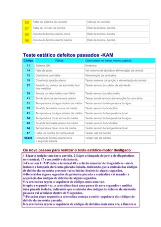 85 Falha do sistema de canister Válvula de canister
87 Falha no circuito da bomba Relé da bomba, bomba.
95 Circuito da bomba aberto, terra. Relé da bomba, bomba
96 Circuito da bomba aberto bateria Relé da bomba, bomba
Teste estático defeitos passados -KAM
Código Falhas Como testar ver neste mesmo capitulo
11 Sistema OK. Dinâmico
14 Falta de pulso Ver sistema de ignição e alimentação da central.
15 Centralina com falha Alimentação da centralina.
18 Circuito da ignição aberto Testar sistema da ignição e alimentação da central
22 Pressão no coletor de admissão fora
das medidas
Testar sensor do coletor de admissão
29 Sensor do velocímetro com falha Testar sensor do velocímetro
41 Sonda lambda permanece aberta Testar sonda lambda alimentação da centralina
51 Temperatura da água abaixo da média Testar sensor da temperatura da água
53 Sinal da borboleta acima da média Testar sensor da borboleta
61 Temperatura da água abaixo da média. Testar sensor da temperatura do ar
54 Temperatura do ar acima da média Testar sensor da temperatura da água
63 Sinal da borboleta abaixo da média Testar sensor da borboleta
64 Temperatura do ar cima da média Testar sensor da temperatura do ar
87 Falha da bomba de combustível Testar relé da bomba
95&96 Circuito da bomba aberto terra
o segundo bateria
Testar relé da bomba
Os nove passos para realizar o teste estático-motor desligado
1-Ligar a ignição sem dar a partida. 2-Ligar a lâmpada de prova de diagnósticos
no terminal; 17 e no positivo da bateria.
3-Fazer um JUMP entre o terminal 48 e o 46 do conector de diagnósticos - neste
instante a lâmpada dará uma piscada isolada, indicando que a emissão dos códigos
de defeito da memória presente vai se iniciar dentro de alguns segundos.
4-Decorridos alguns segundos da primeira piscada a centralina vai mandar a
sequência dos códigos de defeitos de alguns segundos.
5-A centralina repete a sequência de códigos mais uma vez.
6-Após a segunda vez, a centralina dará uma pausa de nove segundos e emitirá
uma piscada isolada, indicando que a emissão dos códigos de defeitos da memória
passada vai se iniciar dentro de 5 segundos.
7-Passados cinco segundos a centralina começa a emitir sequência dos códigos de
defeito da memória passada.
8-A centralina repete a sequência de códigos de defeitos mais uma vez, e finaliza o
 