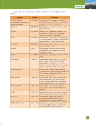 13 
FILOSOFÍA 
A continuación te presentamos un listado de defi niciones formuladas por varios 
Filósofo Periodo Concepto 
PRESOCRÁTICOS 
Tales de Mileto, Anaxímenes, 
Pitágoras de Samos 
545-528 a.C. La fi losofía es la ciencia que pregunta por los 
principios ordenados del Cosmos y la naturaleza: 
el agua, el aire, los números, etcétera. 
Pitágoras 582-457 a.C. La fi losofía es un afán de conocimiento libre 
y desinteresado. 
Sócrates 470-400 a.C. Filosofía es la búsqueda de la verdad como 
medida de lo que el hombre debe hacer, 
y como norma para su conducta. 
Platón 427-347 a.C. La fi losofía es la búsqueda del conocimiento y 
la verdad, que lleva al hombre a comprender la 
idea del bien y a actuar conforme a ella. 
Aristóteles 384-322 a.C. La fi losofía es la ciencia de los principios y las 
causas de lo que existe. 
Cicerón 106-43 a.C. La fi losofía es maestra de la vida, porque 
permite desarrollar las leyes que guían al 
hombre a la virtud. 
Séneca 4 a.C.-64 d.C. La fi losofía es la teoría y el arte de la conducta 
recta. 
San Agustín 354-430 La fi losofía es la búsqueda del conocimiento 
que conduce a la causa última de todas 
las cosas, Dios. Es también un intento de 
comprender la naturaleza de lo divino, porque 
sólo se puede amar a Dios si se le conoce. 
Tomás de Aquino 1225-1274 La fi losofía es la ciencia que establece las 
reglas del pensar, por ello sirve de fundamento 
a la teología, que para este fi lósofo es la 
mayor de las ciencias. 
René Descartes 1596-1650 La fi losofía es el estudio de los fundamentos 
del conocimiento, el cual sirve tanto para 
conducir la vida como para la conservación 
de la salud y la invención de todas las artes. 
Emmanuel Kant 1724-1804 La fi losofía es una ciencia crítica que se 
pregunta por el alcance del conocimiento 
humano. 
Hegel 1770-1831 La fi losofía es el camino de la experiencia de la 
conciencia, es decir, el camino hacia el saber. 
Karl Marx 1818-1883 La fi losofía es el saber que además de 
comprender el mundo debe ayudar a 
transformarlo y conducirlo hacia lo mejor. 
Miguel de Unamuno 1864-1936 La fi losofía es el conocimiento que responde 
a la necesidad de hacernos una concepción 
unitaria y total del mundo y de la vida. 
fi lósofos. 
 