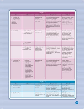 181 
Unidad 2 
Tema Subtema Aspecto Competencia Atributo 
2.1 Concepto de 
naturaleza para 
los Presocráticos 
• Milesios 
• Heráclito 
• Parménides 
Se expresa y se 
comunica 
Se autodetermina y 
cuida de sí 
Escucha, interpreta mensajes 
pertinentes en distintos 
contextos mediante la 
utilización de medios, códigos y 
herramientas apropiados 
Es sensible al arte y participa en 
la apreciación e interpretación 
de sus expresiones en distintos 
géneros. 
Identifi ca las ideas claves 
en un texto o discurso 
oral e infi ere conclusiones 
a partir de ellas. 
Participa en prácticas 
relacionadas con el arte. 
2.2 La realidad 2.2.1 La realidad 
espacio-temporal 
• Tomás de Aquino 
Piensa critica y 
refl exivamente 
Sustenta una postura 
personal sobre temas de 
interés y relevancia general, 
considerando otros puntos 
de vista de manera crítica y 
refl exiva. 
Reconoce los propios 
prejuicios, modifi ca 
sus puntos de vista 
al conocer nuevas 
evidencias, e integra 
nuevos conocimientos y 
perspectivas al acervo con 
el que cuenta. 
2.2.2 La sustancia 
• Descartes 
2.2.3 El espacio y 
tiempo 
• Emmanuel Kant 
Trabaja en forma 
colaborativa 
Piensa critica y 
refl exivamente 
Participa y colabora de manera 
efectiva en equipos de trabajo 
Desarrolla innovaciones 
y propone soluciones a 
problemas a partir de métodos 
establecidos. 
Aporta puntos de vista 
con apertura y considera 
los de otras personas de 
manera refl exiva. 
Utiliza las tecnologías 
de la información y 
comunicación para 
procesar e interpretar 
información. 
2.3 Cosmología en 
Mesoamérica 
2.3.1 Emitirá 
argumentos 
sobre la 
cosmología 
mesoamericana, 
mediante el 
análisis crítico 
de la imagen 
del universo y 
fundamentación 
del mundo y su 
contrastación 
con la visión 
contemporánea 
del cosmos 
Se expresa y se 
comunica 
Escucha, interpreta mensajes 
pertinentes en distintos 
contextos mediante la 
utilización de medios, códigos y 
herramientas apropiados 
Expresa ideas y 
conceptos mediante 
representaciones 
lingüísticas, matemáticas 
o gráfi cas. 
Maneja tecnologías 
de la información y 
la comunicación para 
obtener información y 
expresar ideas. 
Unidad 3 
Tema Subtema Aspecto Competencia Atributo 
3.1 Dimensión social 
del ser humano 
Se expresa y se 
comunica 
Escucha, interpreta mensajes 
pertinentes en distintos 
contextos mediante la 
utilización de medios, códigos y 
herramientas apropiados 
Expresa ideas y 
conceptos mediante 
representaciones 
lingüísticas, matemáticas 
o gráfi cas. 
3.2 Filosofía política Participa con 
responsabilidad en la 
sociedad 
Participa con una conciencia 
cívica y ética en la vida de su 
comunidad, región, México y el 
mundo. 
Actúa de manera 
propositiva frente a 
fenómenos de la sociedad 
y se mantiene informado 
 