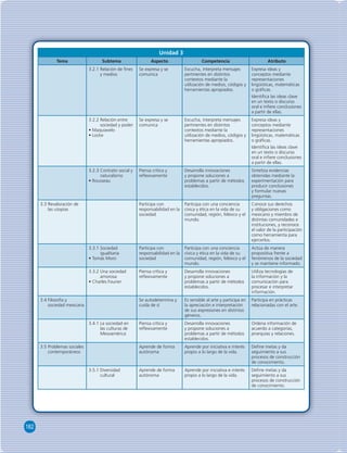 182 
Unidad 3 
Tema Subtema Aspecto Competencia Atributo 
3.2.1 Relación de fi nes 
y medios 
Se expresa y se 
comunica 
Escucha, interpreta mensajes 
pertinentes en distintos 
contextos mediante la 
utilización de medios, códigos y 
herramientas apropiados. 
Expresa ideas y 
conceptos mediante 
representaciones 
lingüísticas, matemáticas 
o gráfi cas. 
Identifi ca las ideas clave 
en un texto o discurso 
oral e infi ere conclusiones 
a partir de ellas. 
3.2.2 Relación entre 
sociedad y poder 
• Maquiavelo 
• Locke 
Se expresa y se 
comunica 
Escucha, interpreta mensajes 
pertinentes en distintos 
contextos mediante la 
utilización de medios, códigos y 
herramientas apropiados. 
Expresa ideas y 
conceptos mediante 
representaciones 
lingüísticas, matemáticas 
o gráfi cas. 
Identifi ca las ideas clave 
en un texto o discurso 
oral e infi ere conclusiones 
a partir de ellas. 
3.2.3 Contrato social y 
naturalismo 
• Rousseau 
Piensa crítica y 
refl exivamente 
Desarrolla innovaciones 
y propone soluciones a 
problemas a partir de métodos 
establecidos. 
Sintetiza evidencias 
obtenidas mediante la 
experimentación para 
producir conclusiones 
y formular nuevas 
preguntas. 
3.3 Revaloración de 
las utopías 
Participa con 
responsabilidad en la 
sociedad 
Participa con una conciencia 
cívica y ética en la vida de su 
comunidad, región, México y el 
mundo. 
Conoce sus derechos 
y obligaciones como 
mexicano y miembro de 
distintas comunidades e 
instituciones, y reconoce 
el valor de la participación 
como herramienta para 
ejercerlos. 
3.3.1 Sociedad 
igualitaria 
• Tomás Moro 
Participa con 
responsabilidad en la 
sociedad 
Participa con una conciencia 
cívica y ética en la vida de su 
comunidad, región, México y el 
mundo. 
Actúa de manera 
propositiva frente a 
fenómenos de la sociedad 
y se mantiene informado. 
3.3.2 Una sociedad 
amorosa 
• Charles Fourier 
Piensa crítica y 
refl exivamente 
Desarrolla innovaciones 
y propone soluciones a 
problemas a partir de métodos 
establecidos. 
Utiliza tecnologías de 
la información y la 
comunicación para 
procesar e interpretar 
información. 
3.4 Filosofía y 
sociedad mexicana 
Se autodetermina y 
cuida de sí 
Es sensible al arte y participa en 
la apreciación e interpretación 
de sus expresiones en distintos 
géneros. 
Participa en prácticas 
relacionadas con el arte. 
3.4.1 La sociedad en 
las culturas de 
Mesoamérica 
Piensa crítica y 
refl exivamente 
Desarrolla innovaciones 
y propone soluciones a 
problemas a partir de métodos 
establecidos. 
Ordena información de 
acuerdo a categorías, 
jerarquías y relaciones. 
3.5 Problemas sociales 
contemporáneos 
Aprende de forma 
autónoma 
Aprende por iniciativa e interés 
propio a lo largo de la vida. 
Defi ne metas y da 
seguimiento a sus 
procesos de construcción 
de conocimiento. 
3.5.1 Diversidad 
cultural 
Aprende de forma 
autónoma 
Aprende por iniciativa e interés 
propio a lo largo de la vida. 
Defi ne metas y da 
seguimiento a sus 
procesos de construcción 
de conocimiento. 
 