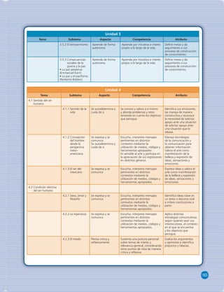 183 
Unidad 3 
Tema Subtema Aspecto Competencia Atributo 
3.5.2 El etnocentrismo Aprende de forma 
autónoma 
Aprende por iniciativa e interés 
propio a lo largo de la vida. 
Defi ne metas y da 
seguimiento a sus 
procesos de construcción 
de conocimiento. 
3.5.3 Consecuencias 
sociales de la 
guerra y la paz 
• La paz perpetua 
(Emmanuel Kant) 
• La paz y el pacifi smo 
(Norberto Bobbio) 
Aprende de forma 
autónoma 
Aprende por iniciativa e interés 
propio a lo largo de la vida. 
Defi ne metas y da 
seguimiento a sus 
procesos de construcción 
de conocimiento. 
Unidad 4 
Tema Subtema Aspecto Competencia Atributo 
4.1 Sentido del ser 
humano 
4.1.1 Sentido de la 
vida 
Se autodetermina y 
cuida de si 
Se conoce y valora a sí mismo 
y aborda problemas y retos 
teniendo en cuenta los objetivos 
que persigue. 
Identifi ca sus emociones, 
las maneja de manera 
constructiva y reconoce 
la necesidad de solicitar 
apoyo ante una situación 
de solicitar apoyo ante 
una situación que lo 
rebase. 
4.1.2 Concepción 
del hombre 
desde la 
perspectiva 
meso-americana 
Se expresa y se 
comunica 
Se autodetermina y 
cuida de si 
Escucha, interpreta mensajes 
pertinentes en distintos 
contextos mediante la 
utilización de medios, códigos y 
herramientas apropiados 
Es sensible al arte y participa en 
la apreciación de sus expresiones 
en distintos géneros. 
Maneja tecnologías 
de la comunicación y 
la comunicación para 
obtener información. 
Valora el arte como 
manifestación de la 
belleza y expresión de 
ideas, sensaciones y 
emociones. 
4.1.3 El ser del 
mexicano 
Se expresa y se 
comunica 
Escucha, interpreta mensajes 
pertinentes en distintos 
contextos mediante la 
utilización de medios, códigos y 
herramientas apropiados. 
Expresa ideas y valora el 
arte como manifestación 
de la belleza y expresión 
de ideas, sensaciones y 
emociones. 
4.2 Condición afectiva 
del ser humano 
4.2.1 Sexo, amor y 
fi losofía 
Se expresa y se 
comunica 
Escucha, interpreta mensajes 
pertinentes en distintos 
contextos mediante la 
utilización de medios, códigos y 
herramientas apropiados. 
Identifi ca ideas clave en 
un texto o discurso oral 
e infi ere conclusiones a 
partir. 
4.2.2 La esperanza Se expresa y se 
comunica 
Escucha, interpreta mensajes 
pertinentes en distintos 
contextos mediante la 
utilización de medios, códigos y 
herramientas apropiados. 
Aplica distintas 
estrategias comunicativas 
según quienes sean sus 
interlocutores, el contexto 
en el que se encuentra 
y los objetivos que 
persigue. 
4.2.3 El miedo Piensa crítica y 
refl exivamente 
Sustenta una postura personal 
sobre temas de interés y 
relevancia general, considerando 
otros puntos de vista de manera 
crítica y refl exiva. 
Evalúa los argumentos 
y opiniones e identifi ca 
prejuicios y falacias. 
 